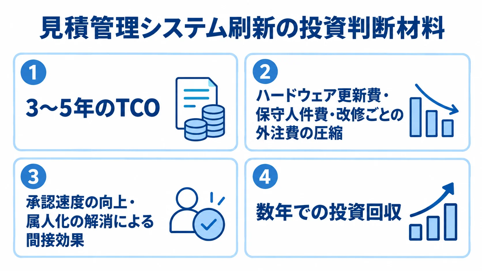 TCO比較と投資回収で見る刷新判断の4観点 見積管理システム刷新の投資判断材料を、3〜5年のTCO、費用の圧縮、間接効果、投資回収の4つに分けた図。