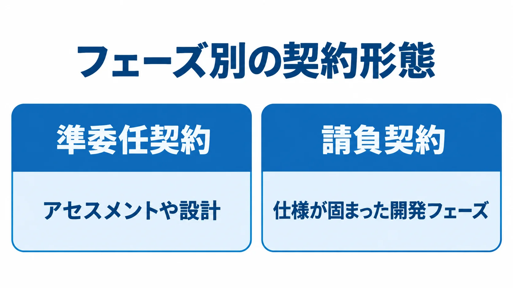 アセスメントや設計に準委任契約、仕様確定後の開発に請負契約を対応させた比較図。