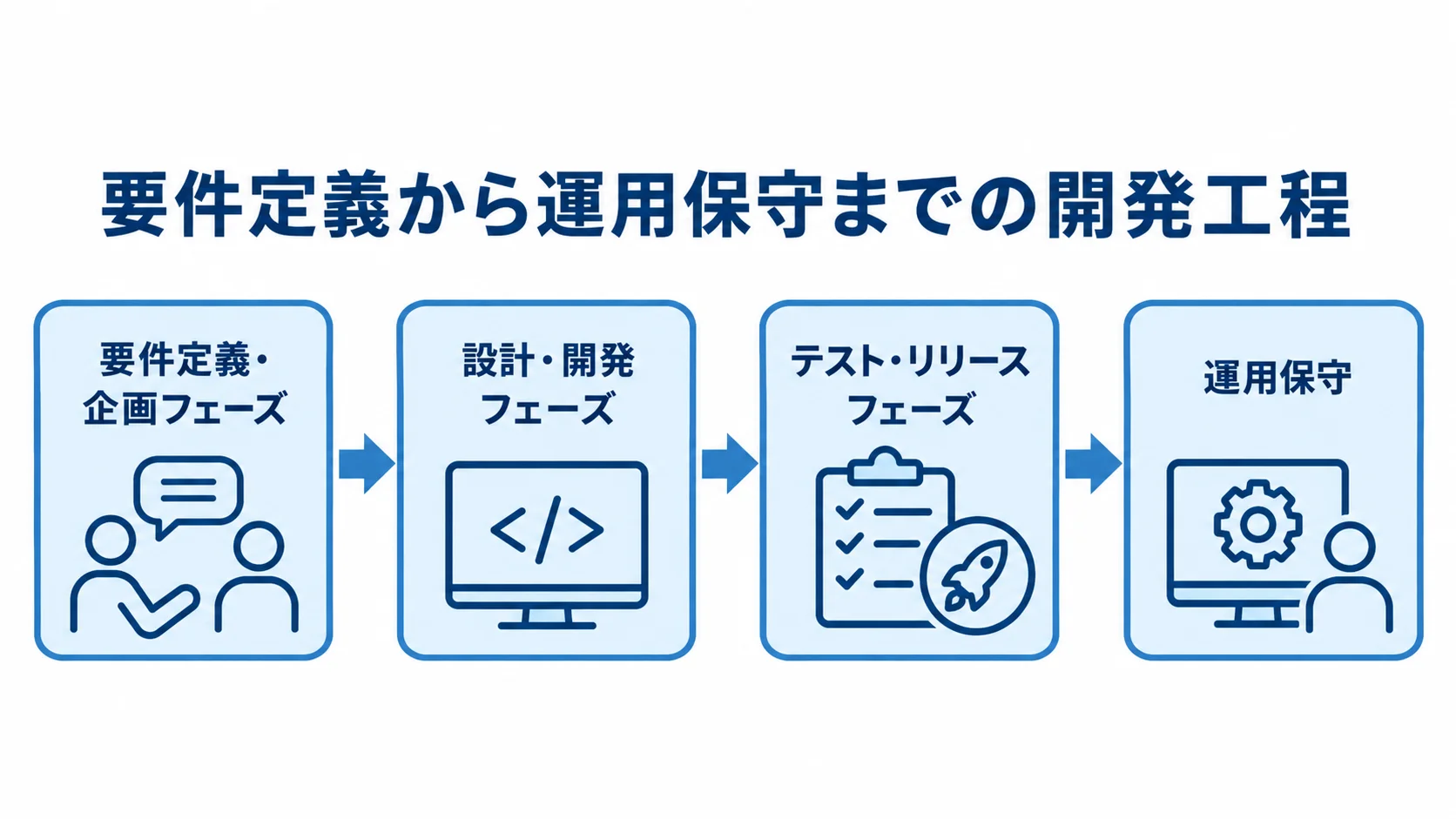 要件定義・企画、設計・開発、テスト・リリース、運用保守の順に進むシステム開発工程の図解。