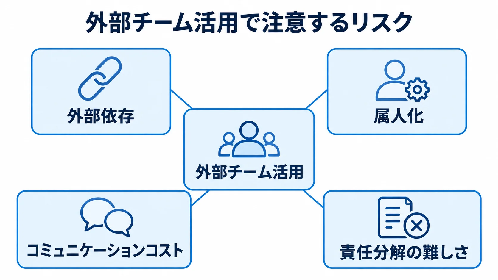 外部チーム活用に伴うリスクの図解 外部チーム活用を中央に置き、外部依存、属人化、コミュニケーションコスト、責任分解の難しさを結んだ図。