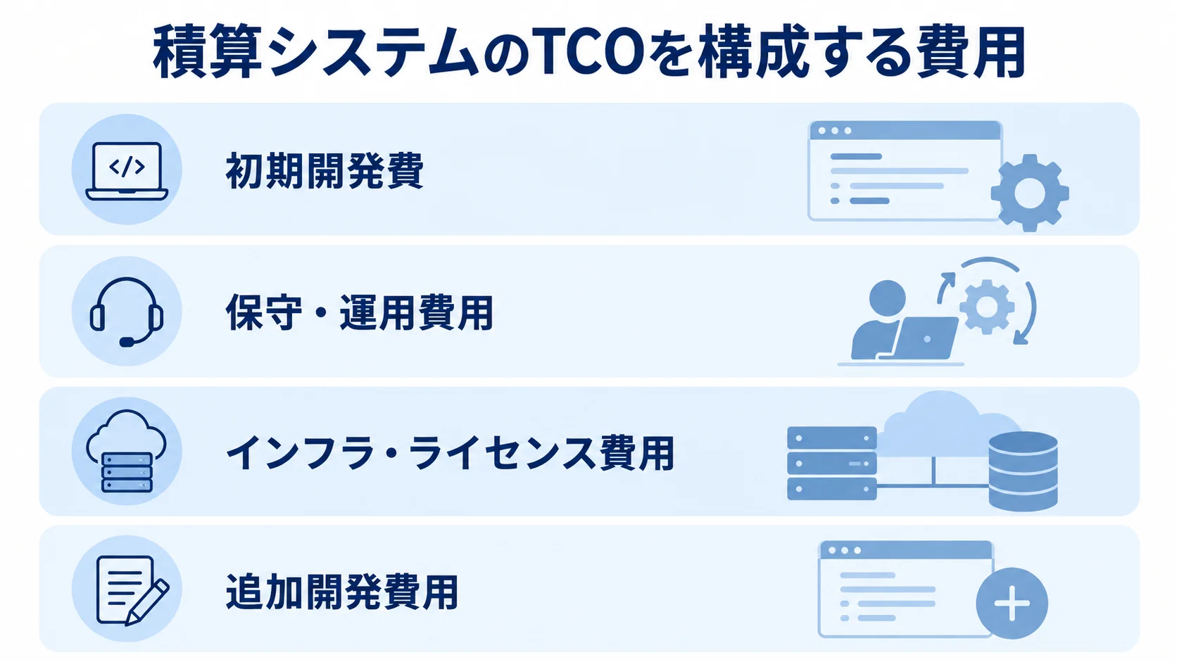 積算システムのTCOを構成する費用の層 初期開発費に保守・運用、インフラ・ライセンス、追加開発の費用を重ねたTCOの層を示す図解