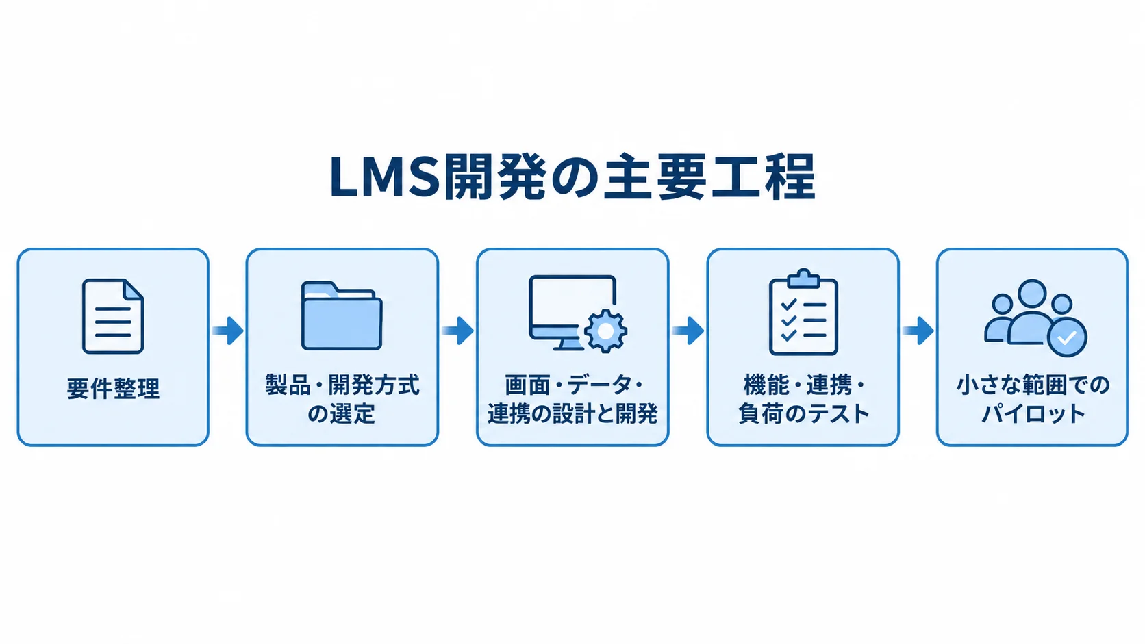 LMS開発の要件整理からパイロットまでの工程図 LMS開発の要件整理、製品・開発方式の選定、設計と開発、テスト、パイロットの順を示す図。