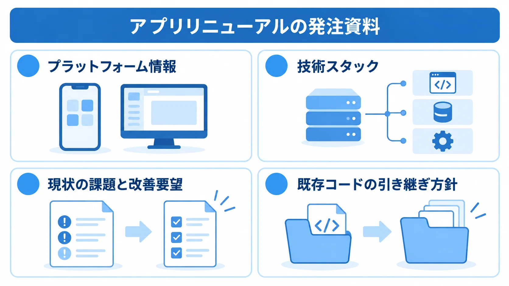 アプリの発注資料に記載する4つの情報 アプリリニューアルの発注資料に含めるプラットフォーム、技術、課題、コード引き継ぎの4項目を示す図