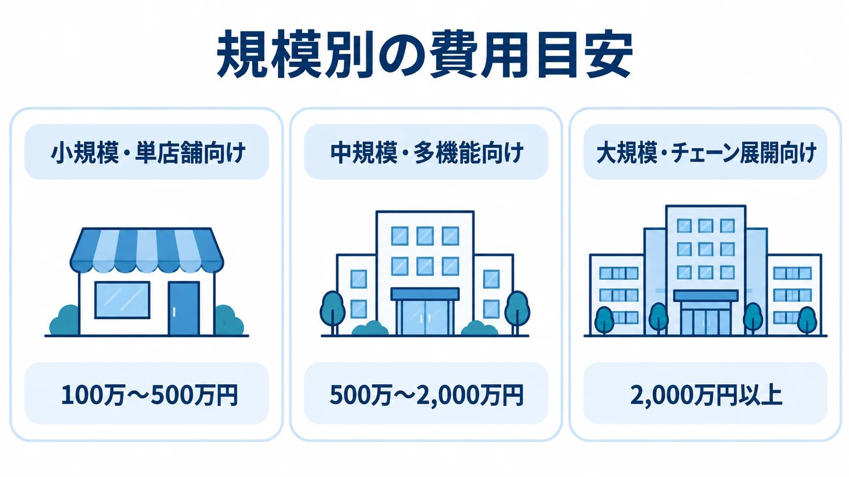 POS開発の費用目安を、小規模・単店舗向けの100万〜500万円、中規模・多機能向けの500万〜2,000万円、大規模・チェーン展開向けの2,000万円以上に分けた図。