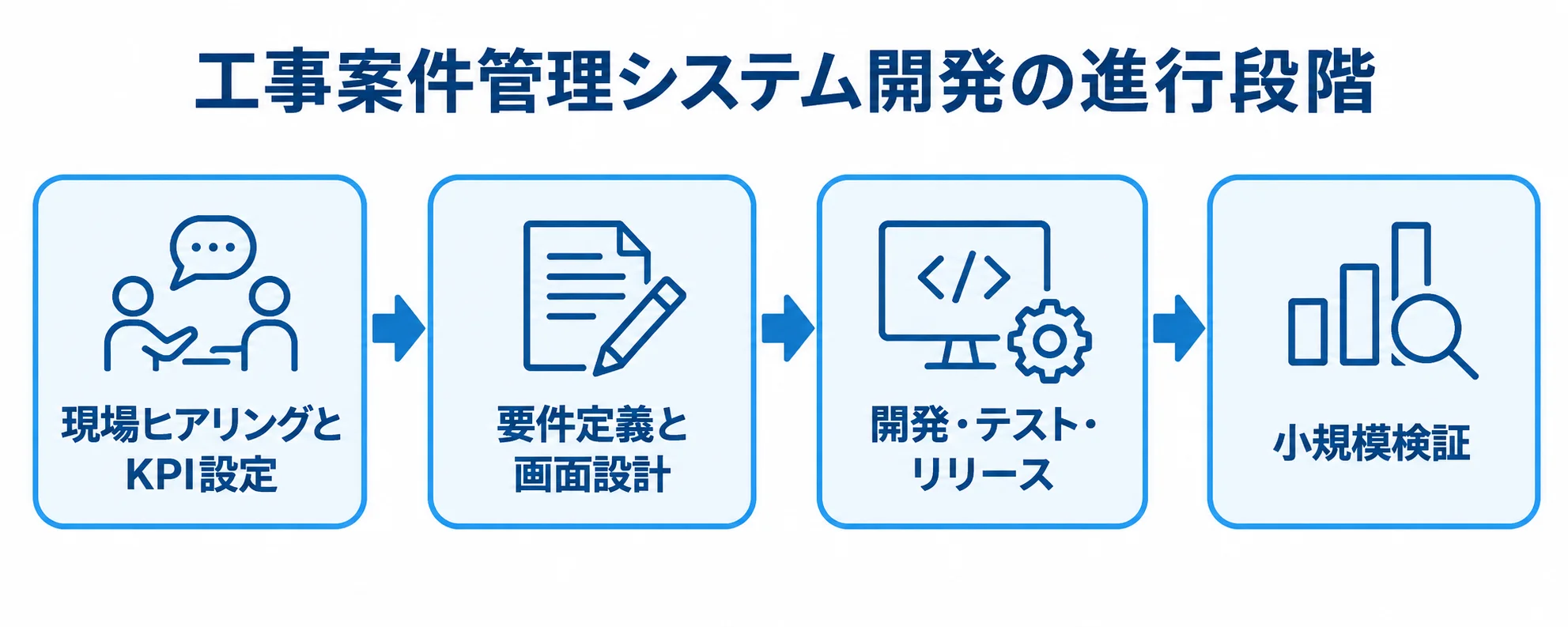 工事案件管理システム開発の進行段階 工事案件管理システムの開発を、現場ヒアリングとKPI設定、要件定義と画面設計、開発・テスト・リリース、小規模検証の順に示す図。