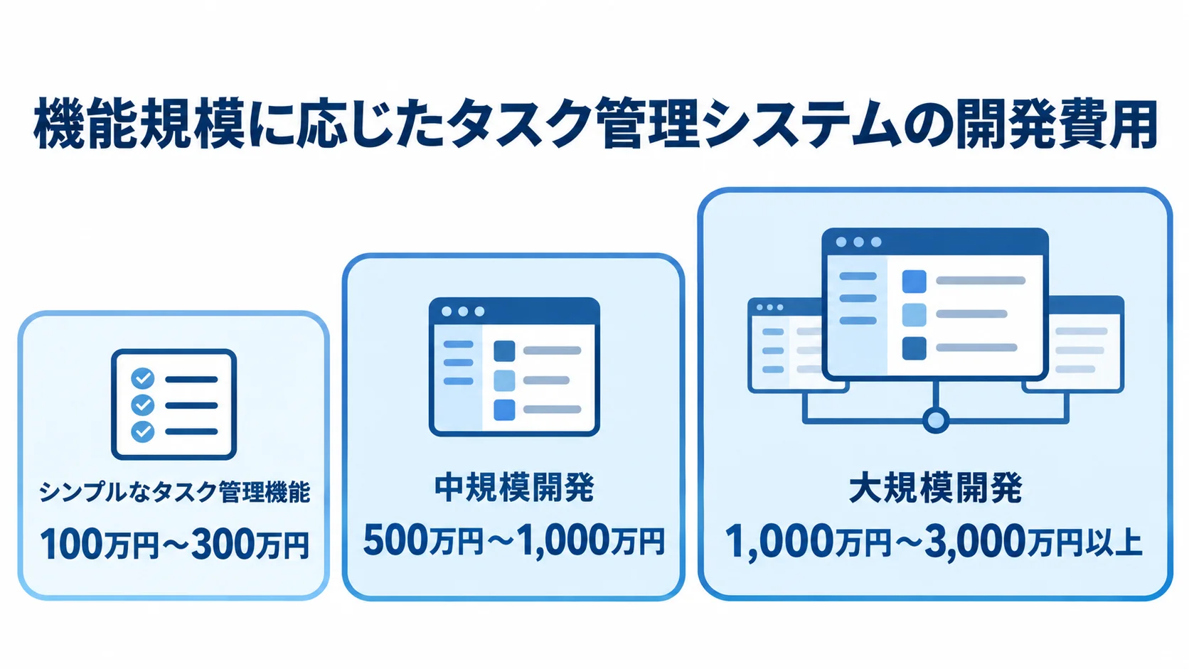 機能規模ごとのタスク管理システム開発費用の目安 シンプルなタスク管理機能から中規模開発、大規模開発へと規模が上がり、開発費用の範囲も示される尺度図。