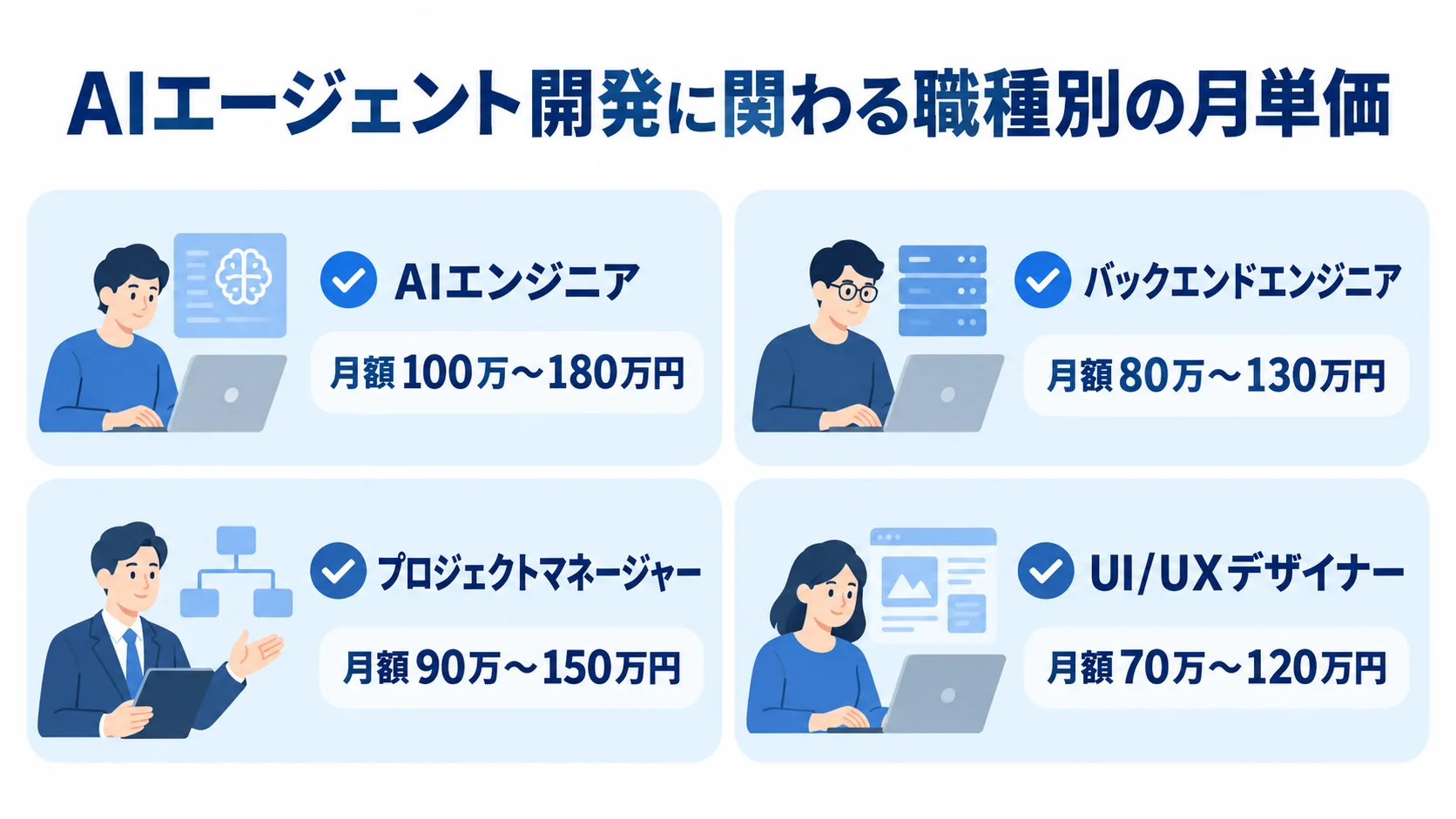 AIエージェント開発の職種別月単価 AIエージェント開発に関わる4職種と、それぞれの月額単価の範囲を示す図。