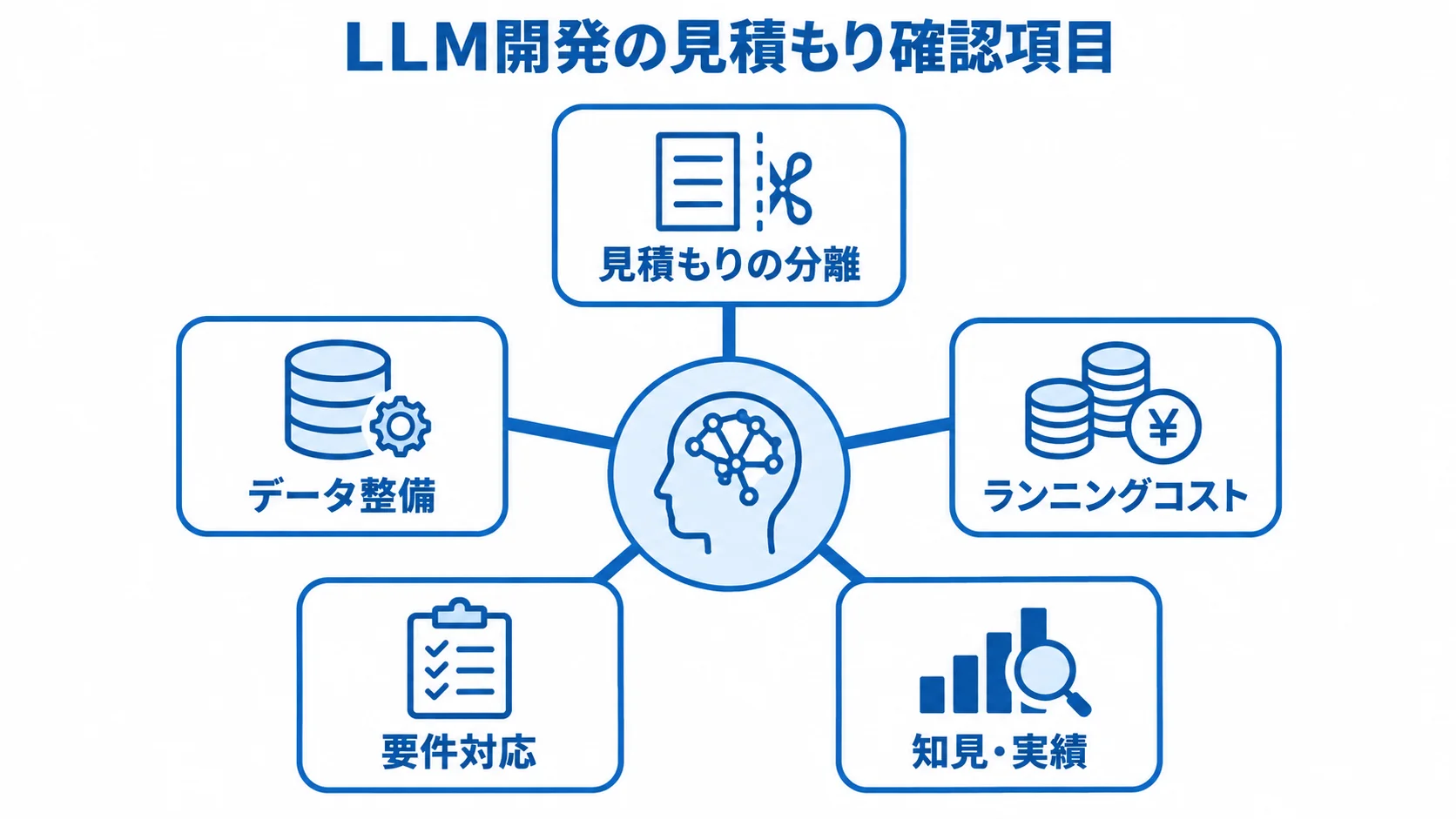 LLM開発の見積もりで確認する5項目 見積もりの分離、ランニングコスト、データ整備、要件対応、知見・実績の5項目を示す図。