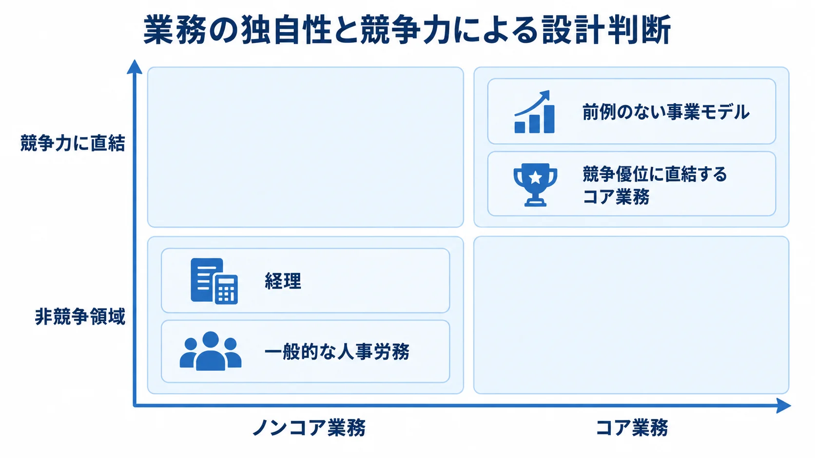 経理や一般的な人事労務と、前例のない事業モデルや競争優位に直結するコア業務をカードで分け、フルスクラッチ設計の適合性を示した図。