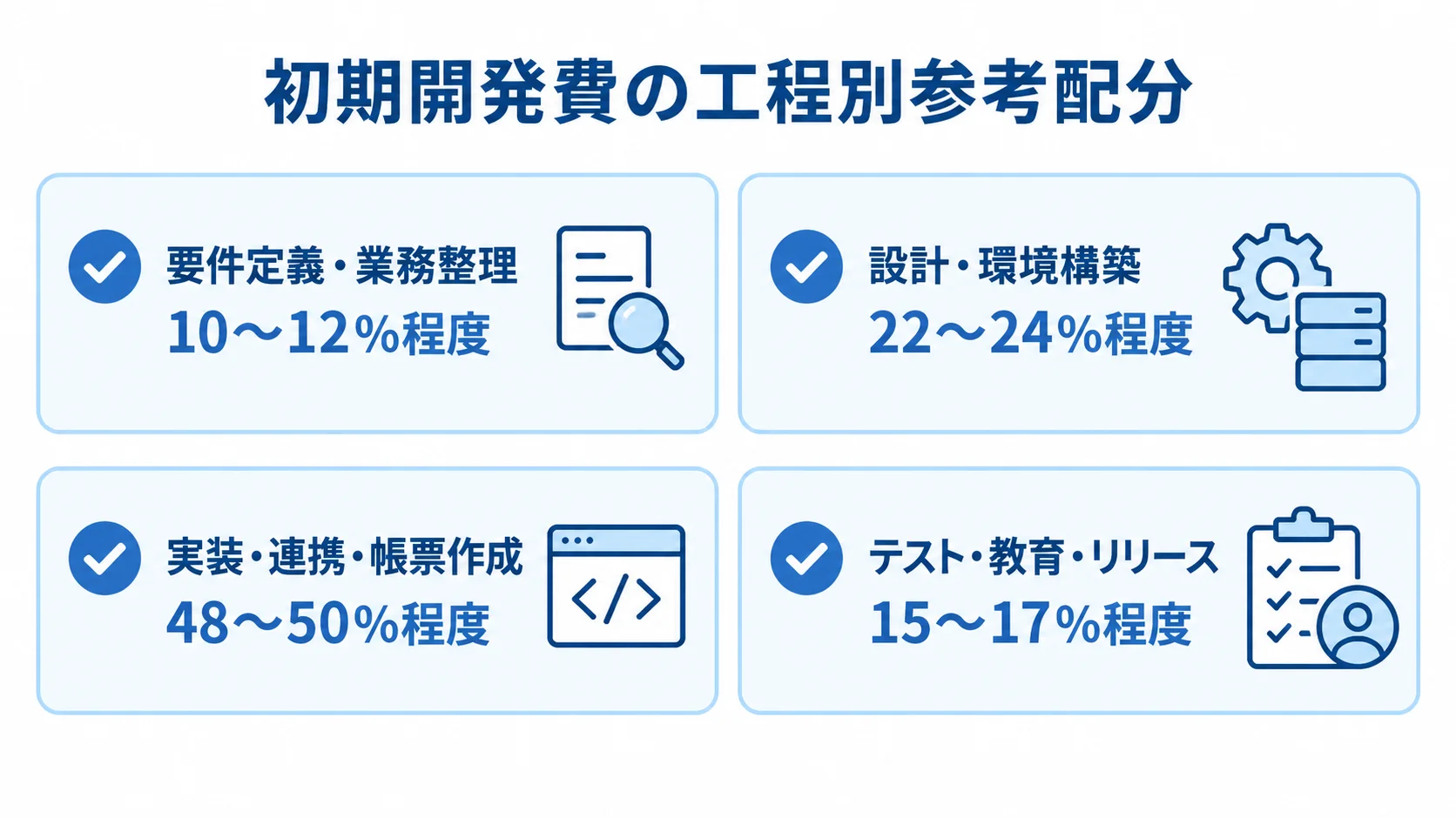 初期開発費の工程別参考配分を、4つの横棒と比率で示した図。
