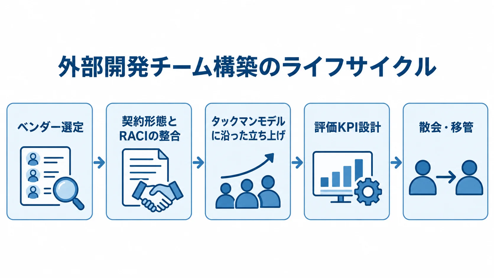 外部開発チーム構築の進行順を示す図 外部開発チーム構築を、ベンダー選定から契約形態とRACIの整合、立ち上げ、評価KPI設計、散会・移管へ進む流れで示した図。