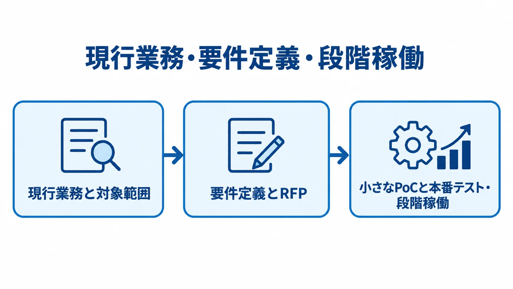 現行業務の棚卸しからPoCまでの導入工程 現行業務と対象範囲の棚卸し、要件定義とRFP、小さなPoCと本番テストの順に進む図。