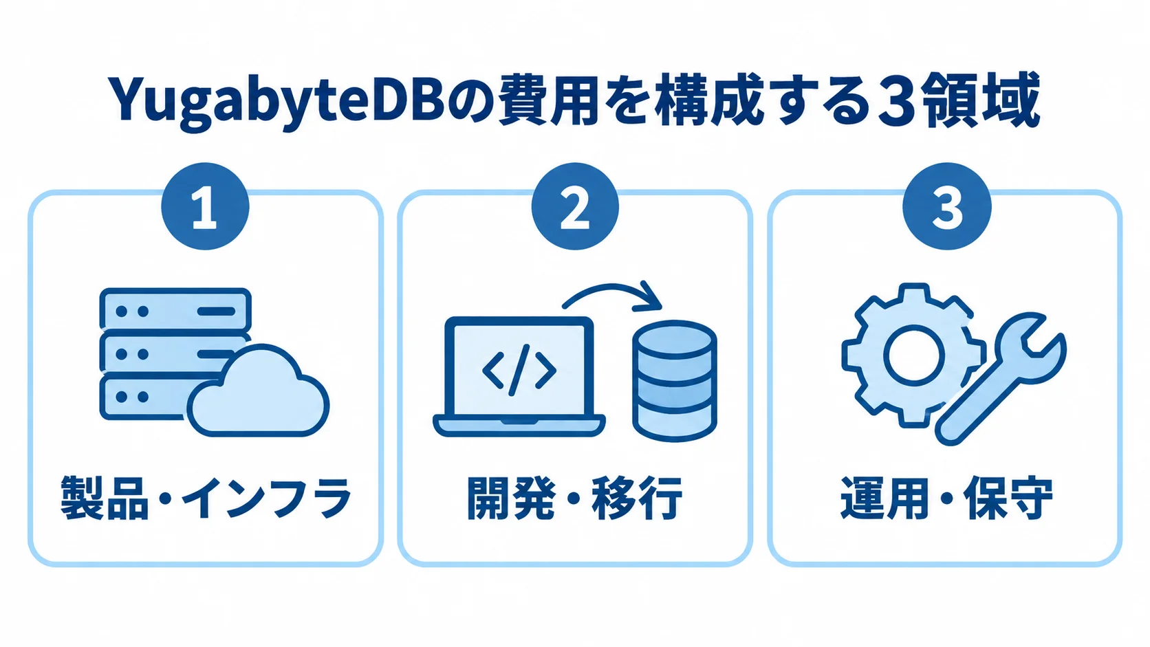 YugabyteDBの費用内訳を3領域で示すパネル図 YugabyteDBの費用を製品・インフラ、開発・移行、運用・保守の3領域に分けた図。