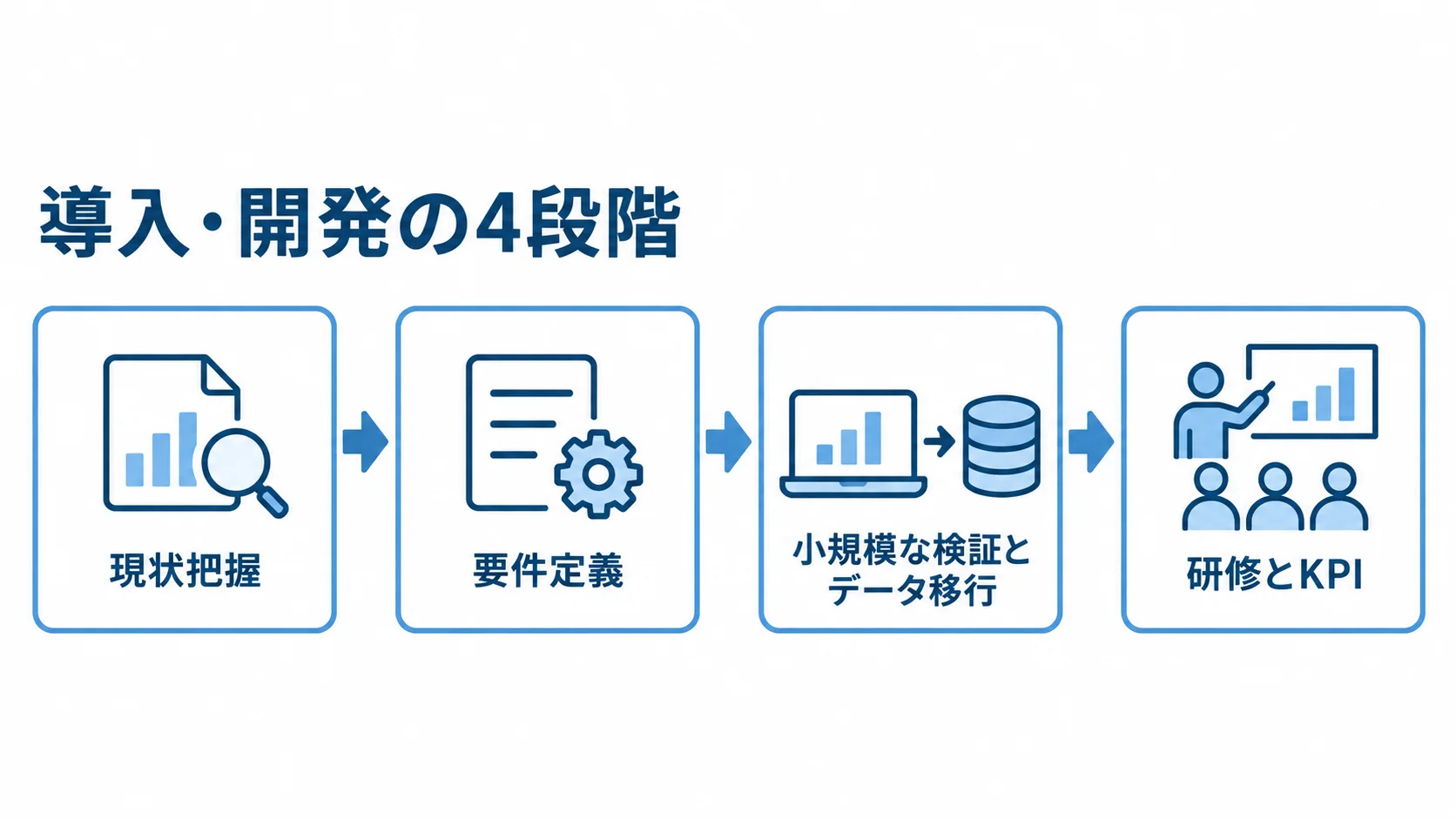 ケアプラン管理システムの導入・開発工程 現状把握、要件定義、小規模な検証とデータ移行、研修とKPIの順に進む導入工程図。