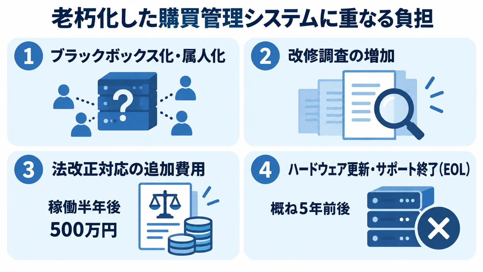 老朽化システムで重なる4種類の負担を示すパネル図 老朽化した購買管理システムの負担を4枚のパネルに分け、法改正対応に稼働半年後と500万円、サーバー保守に概ね5年前後を該当項目の下へ添えた図。