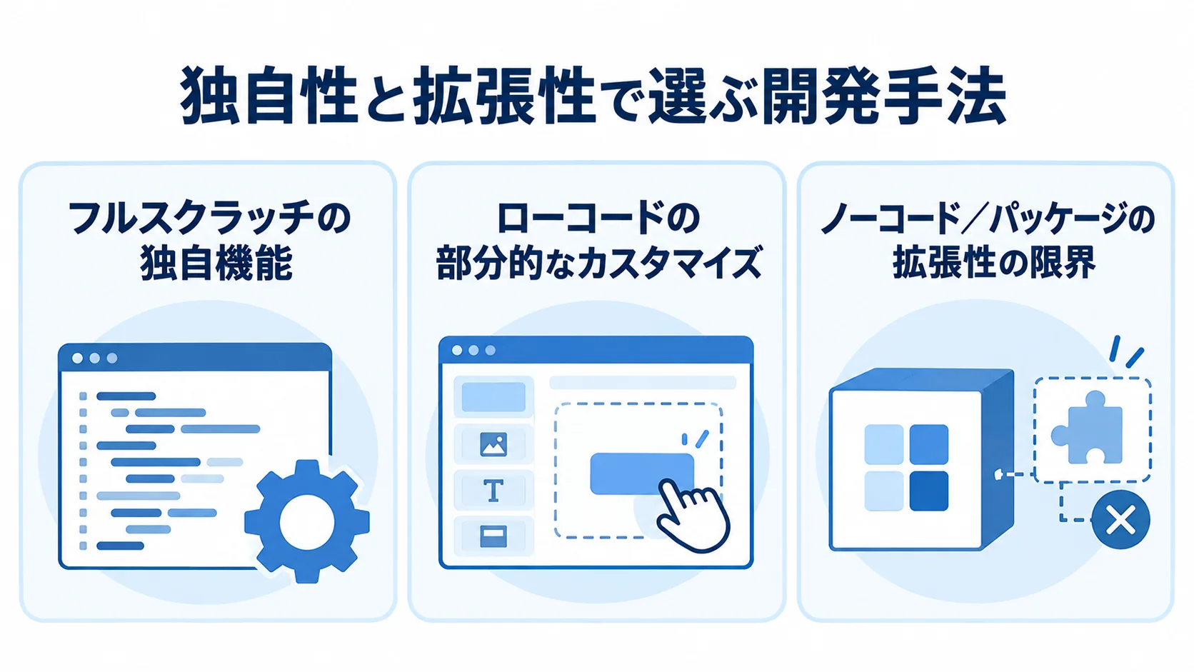独自性と拡張性から見た3つの開発手法の特徴 フルスクラッチ、ローコード、ノーコード/パッケージを、それぞれ独自機能、部分的なカスタマイズ、拡張性の限界と結びつけた図。