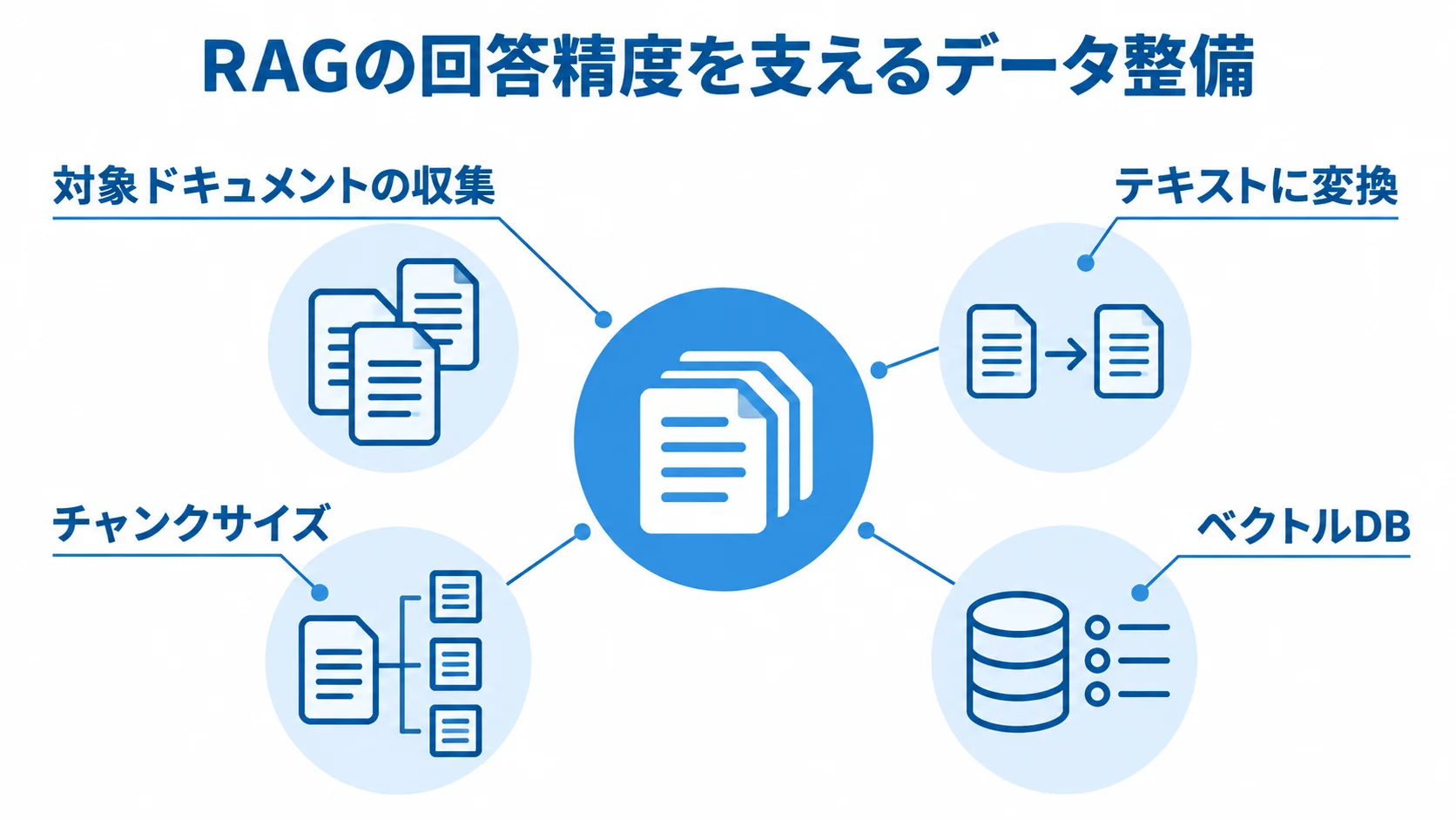 RAG設計に関わるデータ整備の要素 中央のRAGから、対象ドキュメントの収集、テキスト変換、チャンクサイズ、ベクトルDBへ注釈線を伸ばした図。
