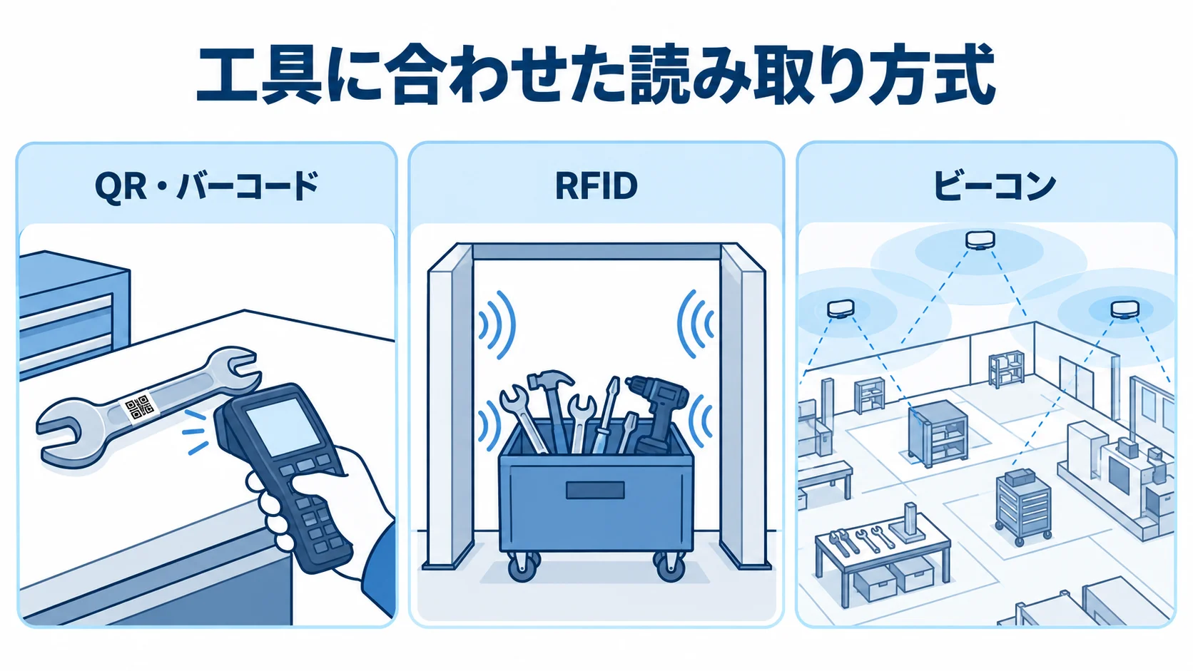 QR・バーコード・RFID・ビーコンの読み取り方式 QR・バーコード、RFID、ビーコンの読み取り方式を3つのパネルで示した図。