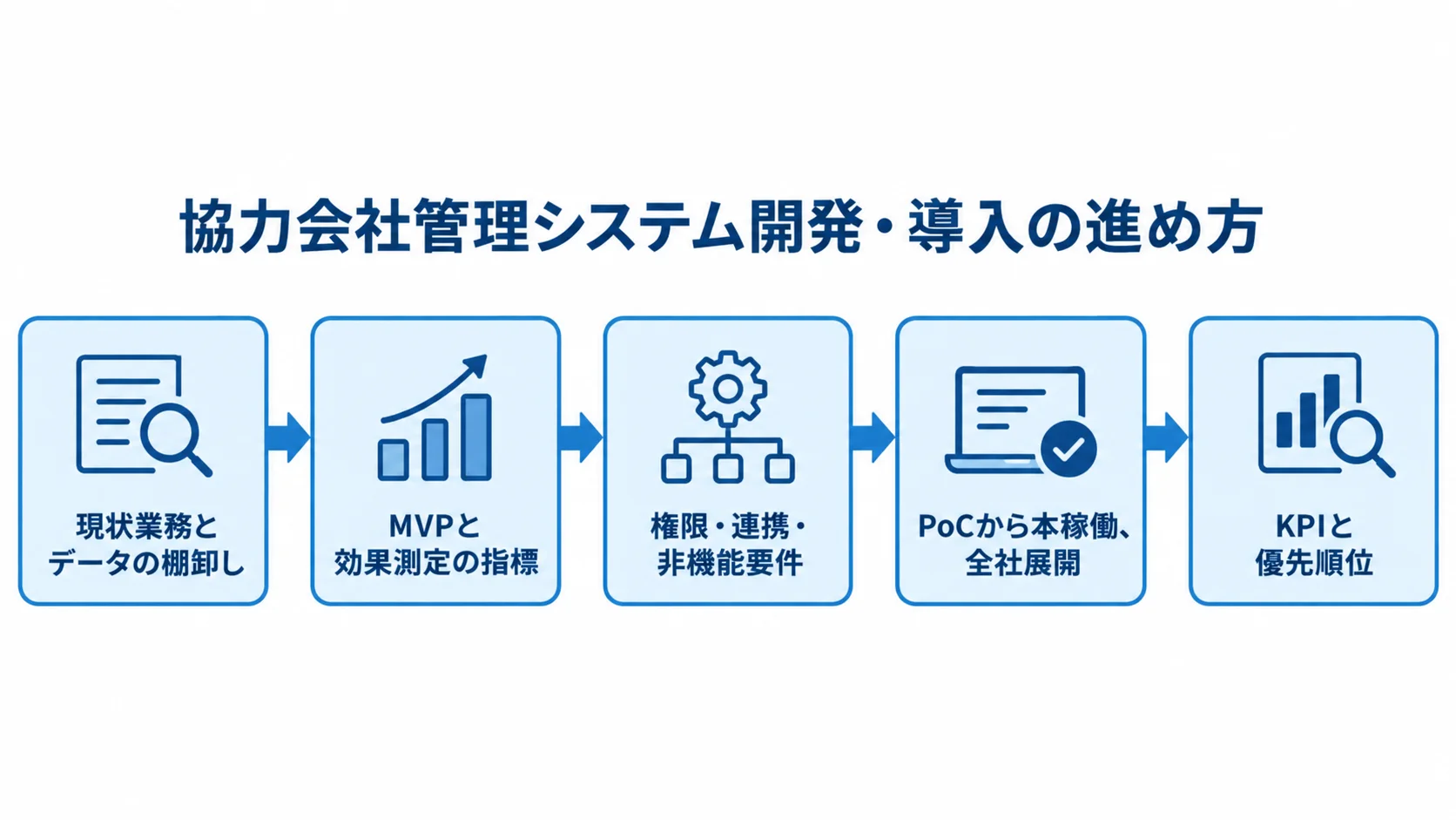 協力会社管理システム開発・導入の5工程 協力会社管理システムの導入を、現状整理、MVP、要件定義、PoCと展開、KPI改善の順に示した図解