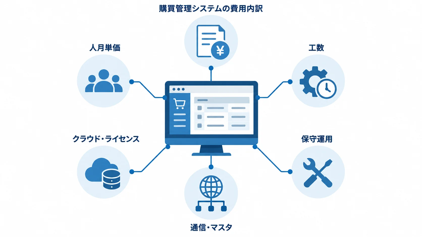 購買管理システムの費用項目を周囲に示す注釈図 購買管理システムを中心に、人月単価や工数、クラウド・ライセンス、保守運用、通信・マスタの費用項目を示した図。
