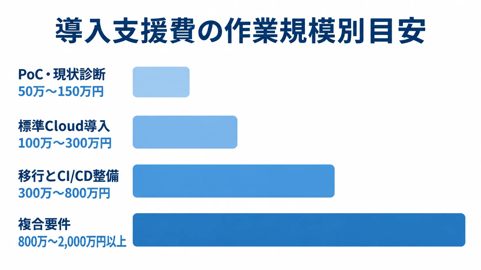 作業範囲ごとの導入支援費の目安 PoC・現状診断、標準Cloud導入、移行とCI/CD整備、複合要件の導入支援費の目安を横棒で並べた図。