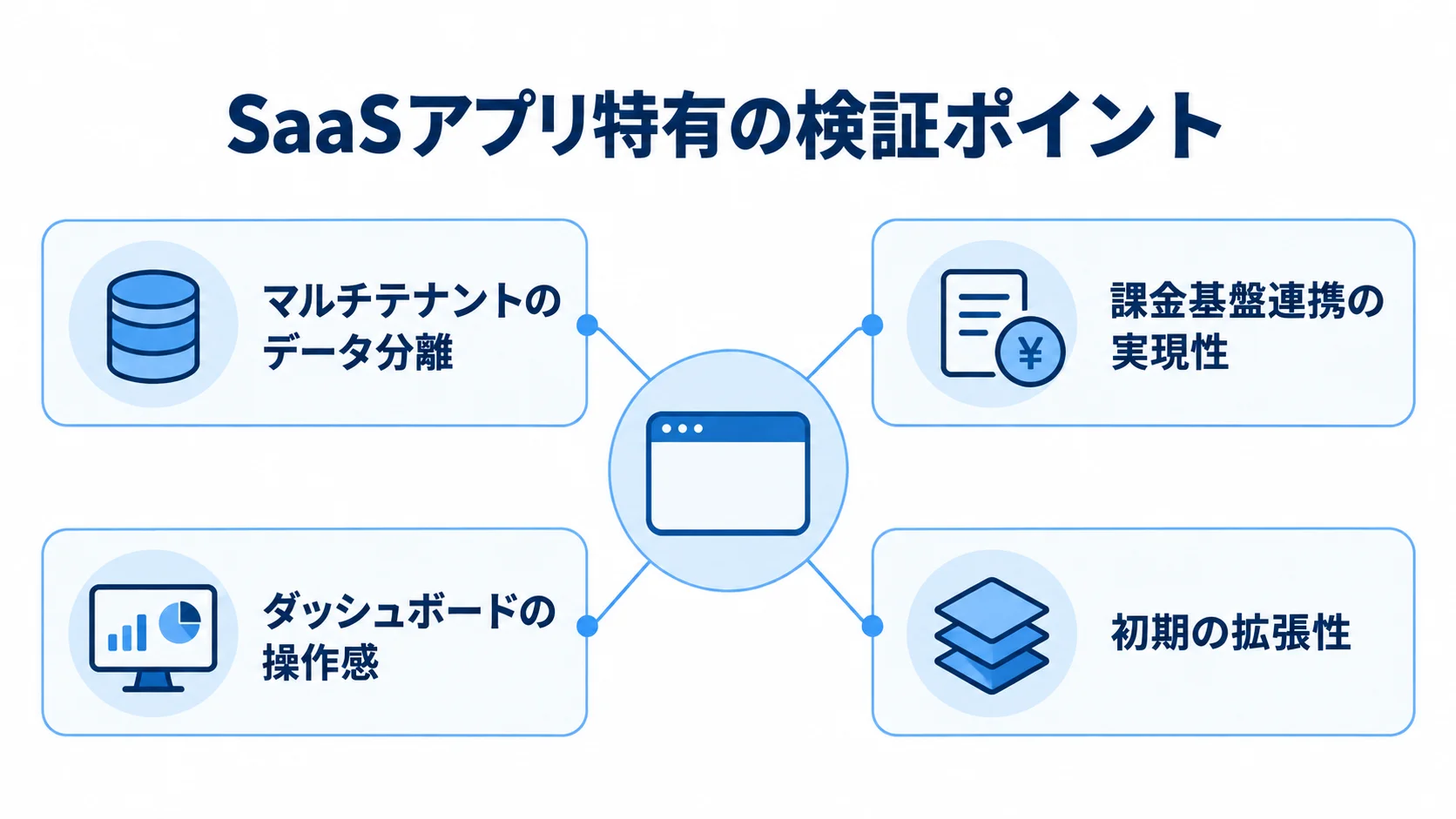 SaaSアプリ特有の4つの検証ポイントを示す図 SaaSアプリを中心に、マルチテナントのデータ分離、課金基盤連携、ダッシュボードの操作感、初期の拡張性設計を示す図。