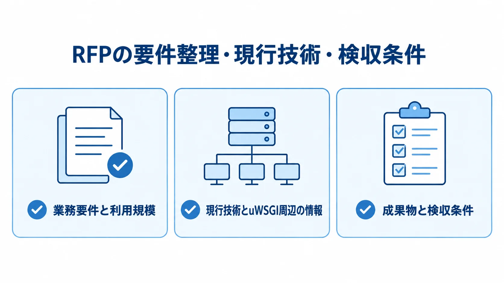 RFPに揃える3つの確認領域を示すチェックリスト図。 RFPの確認領域として、業務要件と利用規模、現行技術、成果物と検収条件を並べた図。