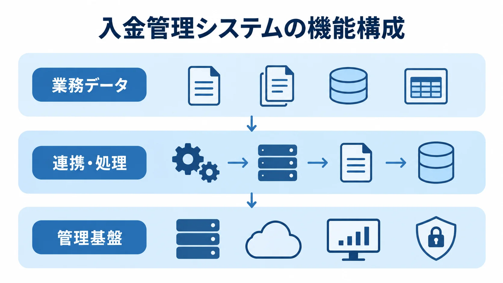 入金管理システムの機能構成 業務データ、連携・処理、管理基盤を上下に積んだ構成図。