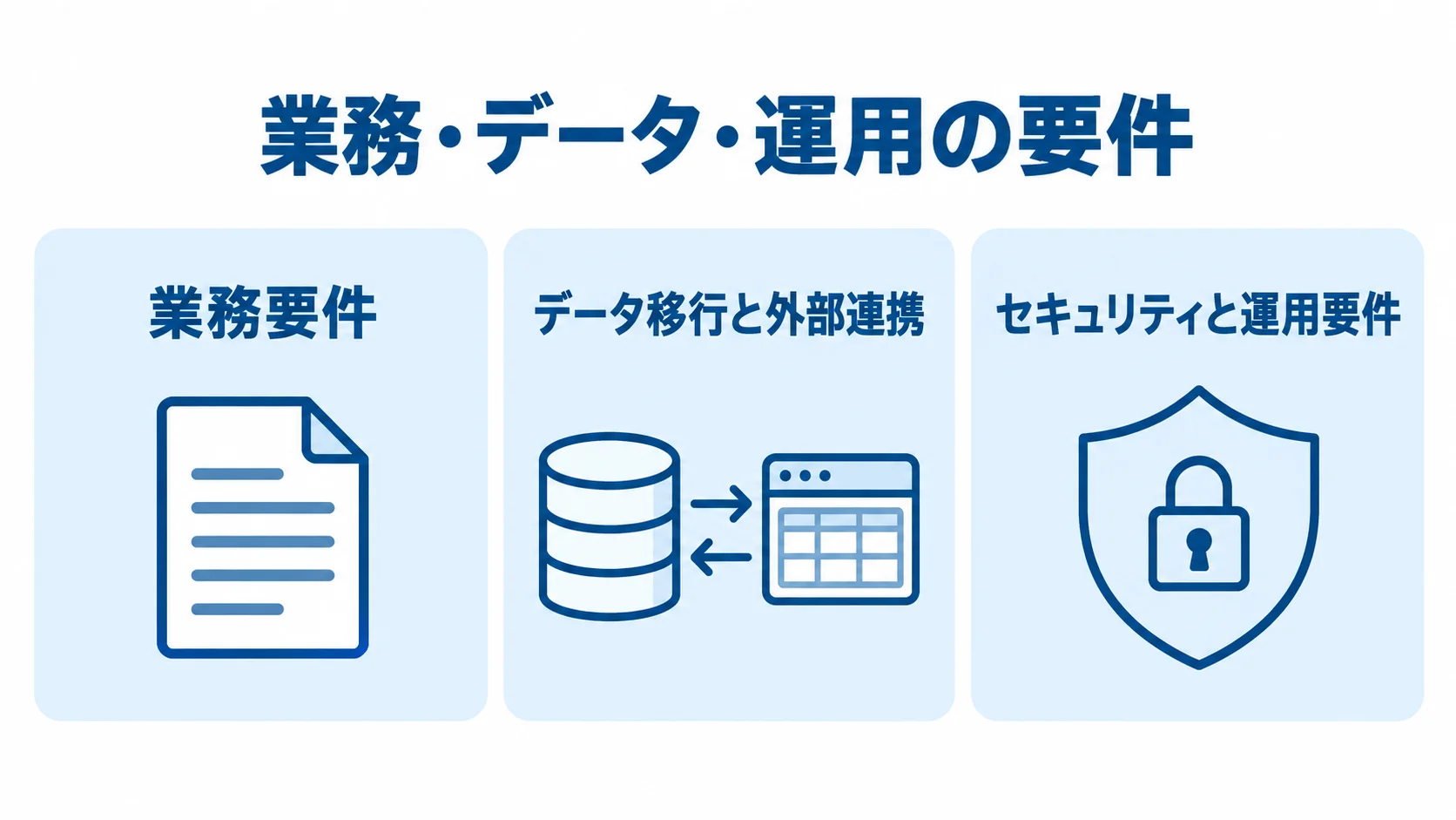 RFPで具体化する業務・データ・運用の要件を示す図解 RFPで整理する業務要件、データ移行と外部連携、セキュリティと運用要件を3つのパネルで示す図解。