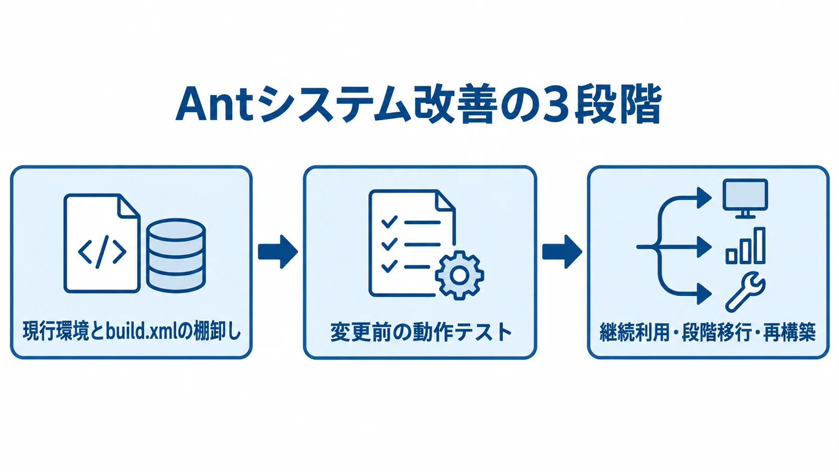 Antシステム改善の3段階 現行環境とbuild.xmlの棚卸しから、変更前の動作テストを経て、継続利用・段階移行・再構築を選ぶ流れ図。