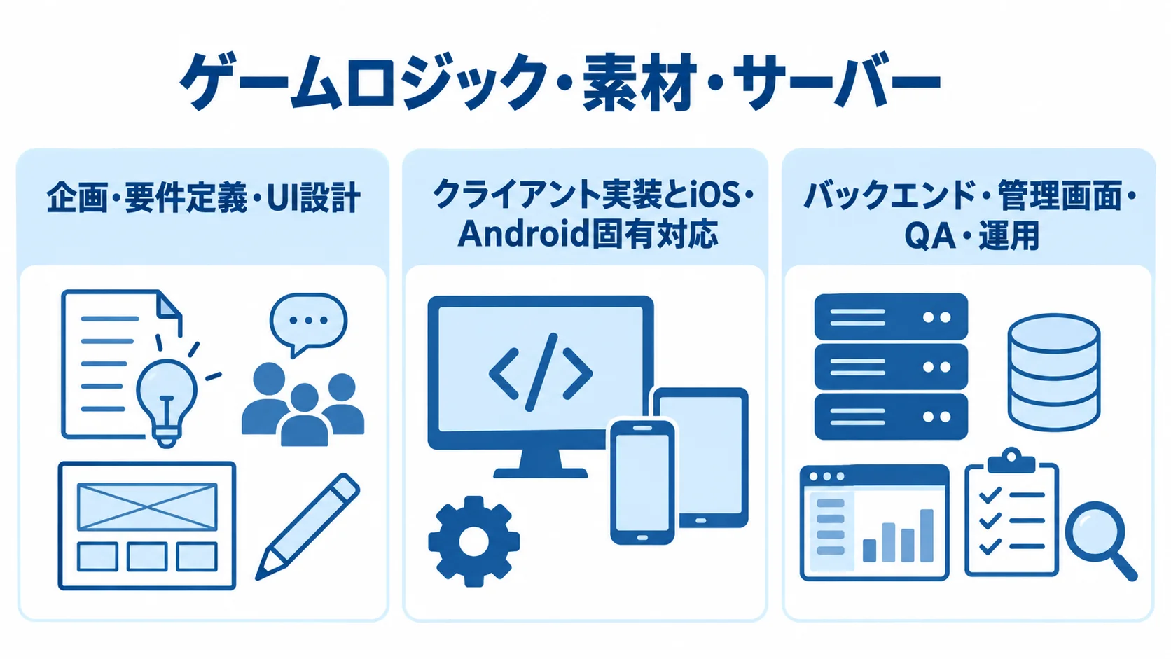 Cocos2d-x開発費の作業内訳を示す3パネル図 Cocos2d-xの見積もりに含まれる作業を、企画・設計、クライアント実装とOS対応、バックエンド・QA・運用の3パネルに分けた図。