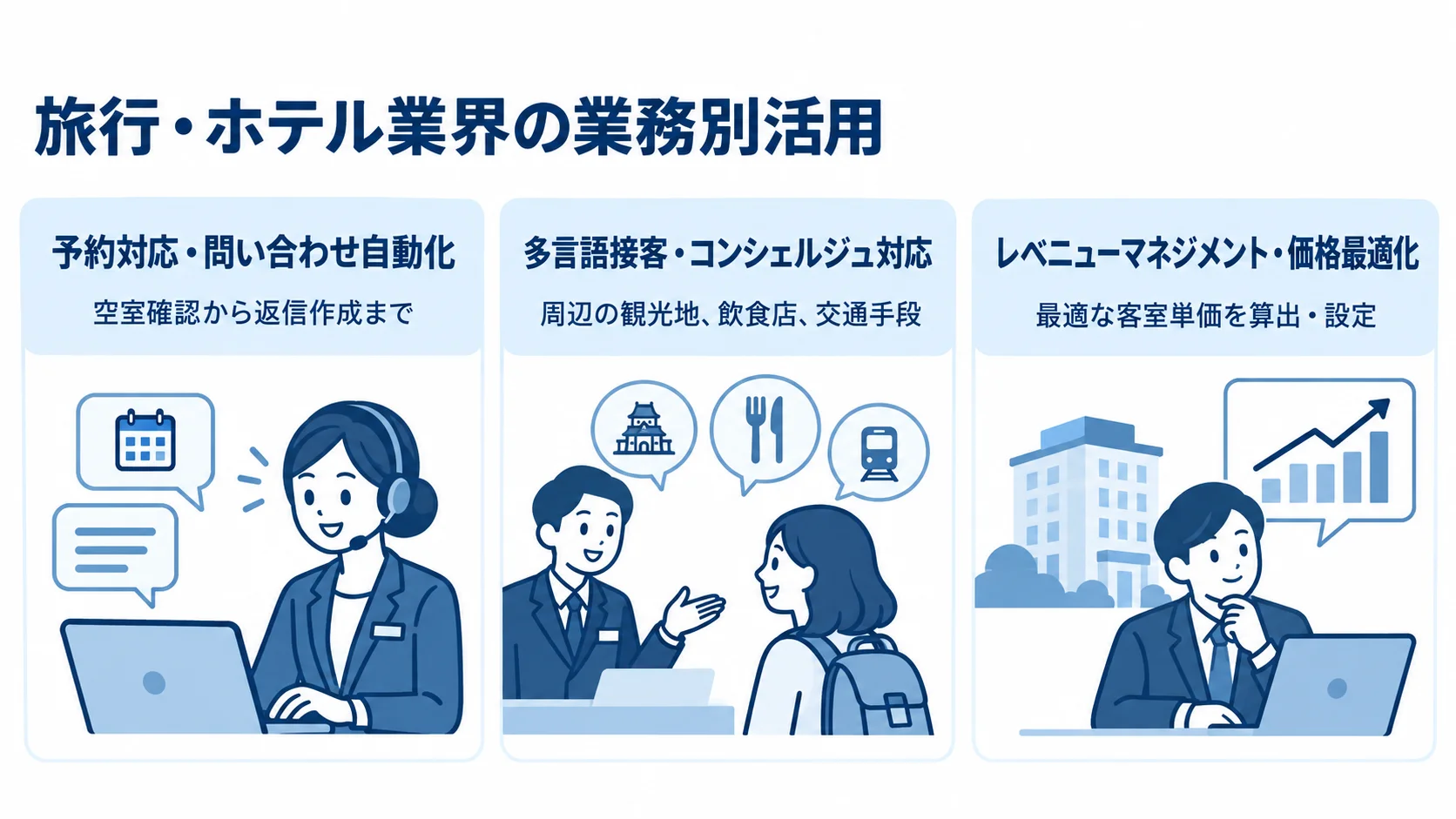 旅行・ホテル業界の業務別AIエージェント活用領域 予約対応、多言語接客、価格最適化の3領域におけるAIエージェントの役割を示す図解。