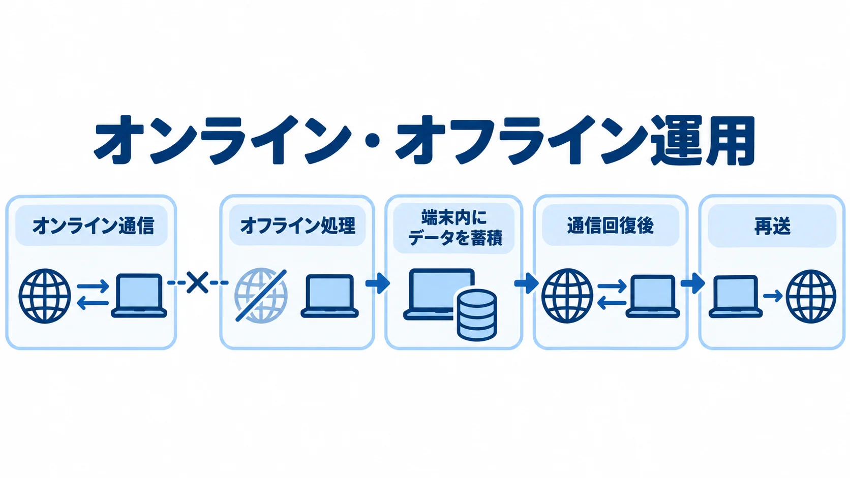 オンライン通信、オフライン処理、端末内へのデータ蓄積、通信回復後の再送を順に示す流れ図。