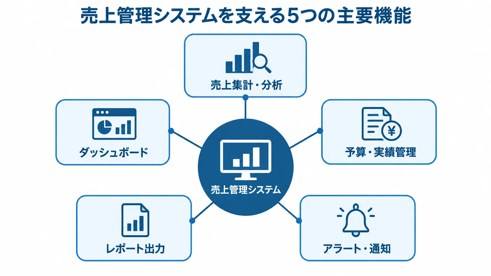売上管理システムを支える5つの主要機能 売上管理システムを中心に、売上集計・分析、ダッシュボード、予算・実績管理、レポート出力、アラート・通知を結んだ図解。