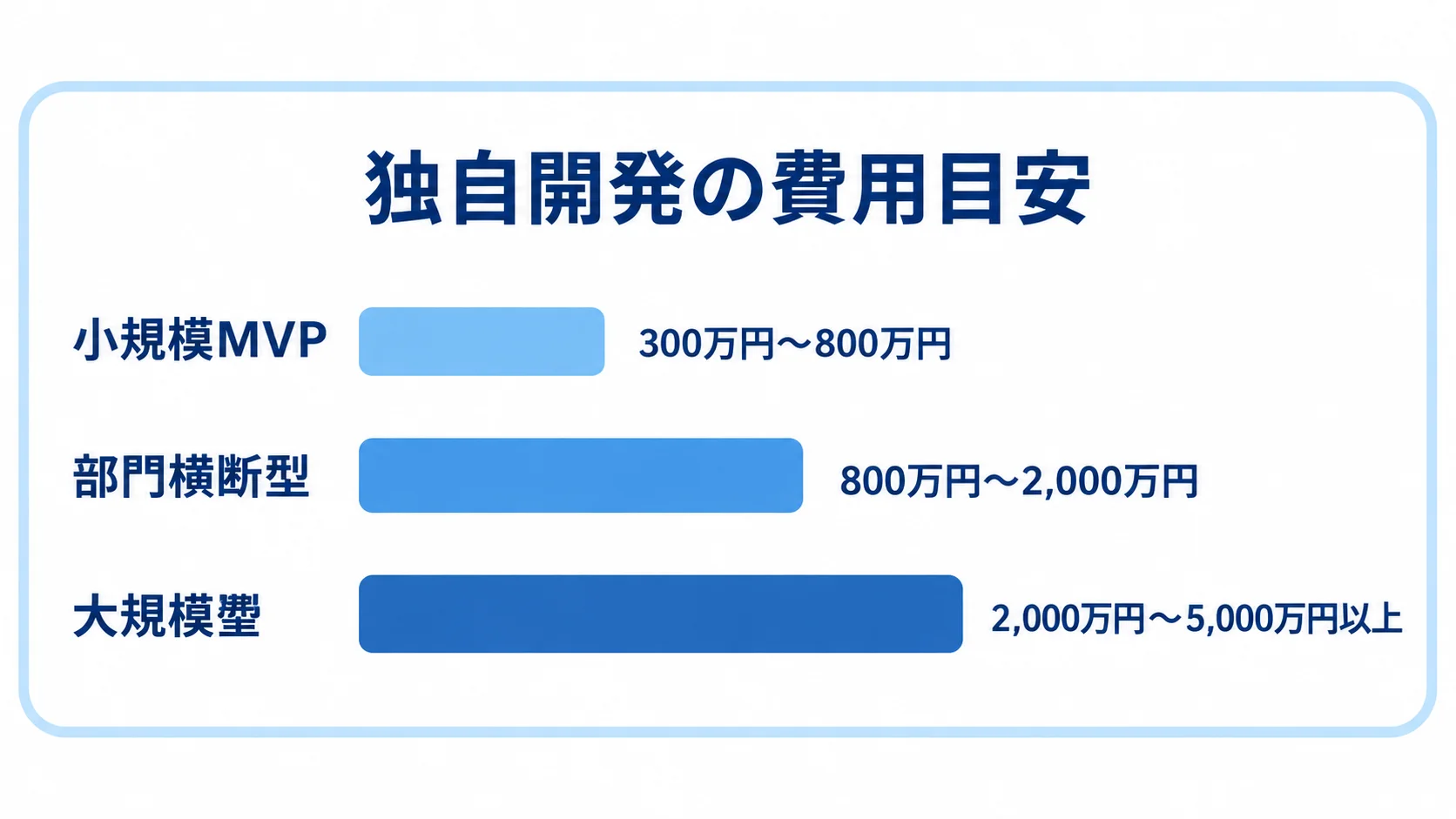 小規模MVP、部門横断型、大規模型の独自開発費を3本の横棒で比較した図。