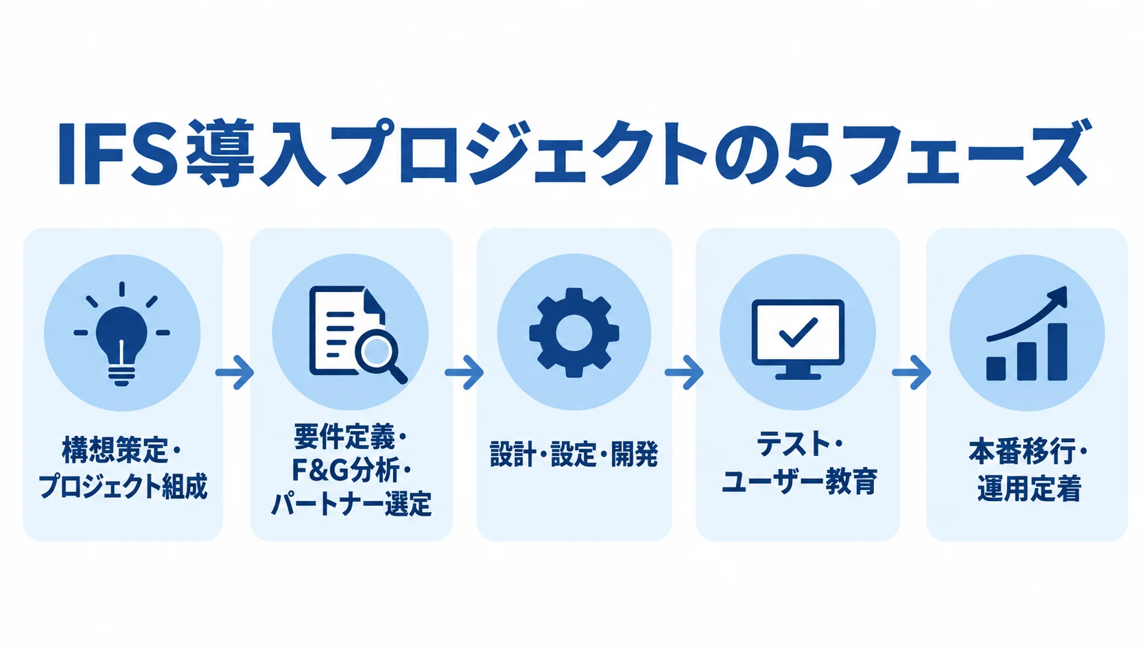 IFS導入プロジェクトの5フェーズを示す流れ図 IFS導入の5フェーズを、構想策定・プロジェクト組成、要件定義・F&G分析・パートナー選定、設計・設定・開発、テスト・ユーザー教育、本番移行・運用定着の順に矢印でつないだ図。