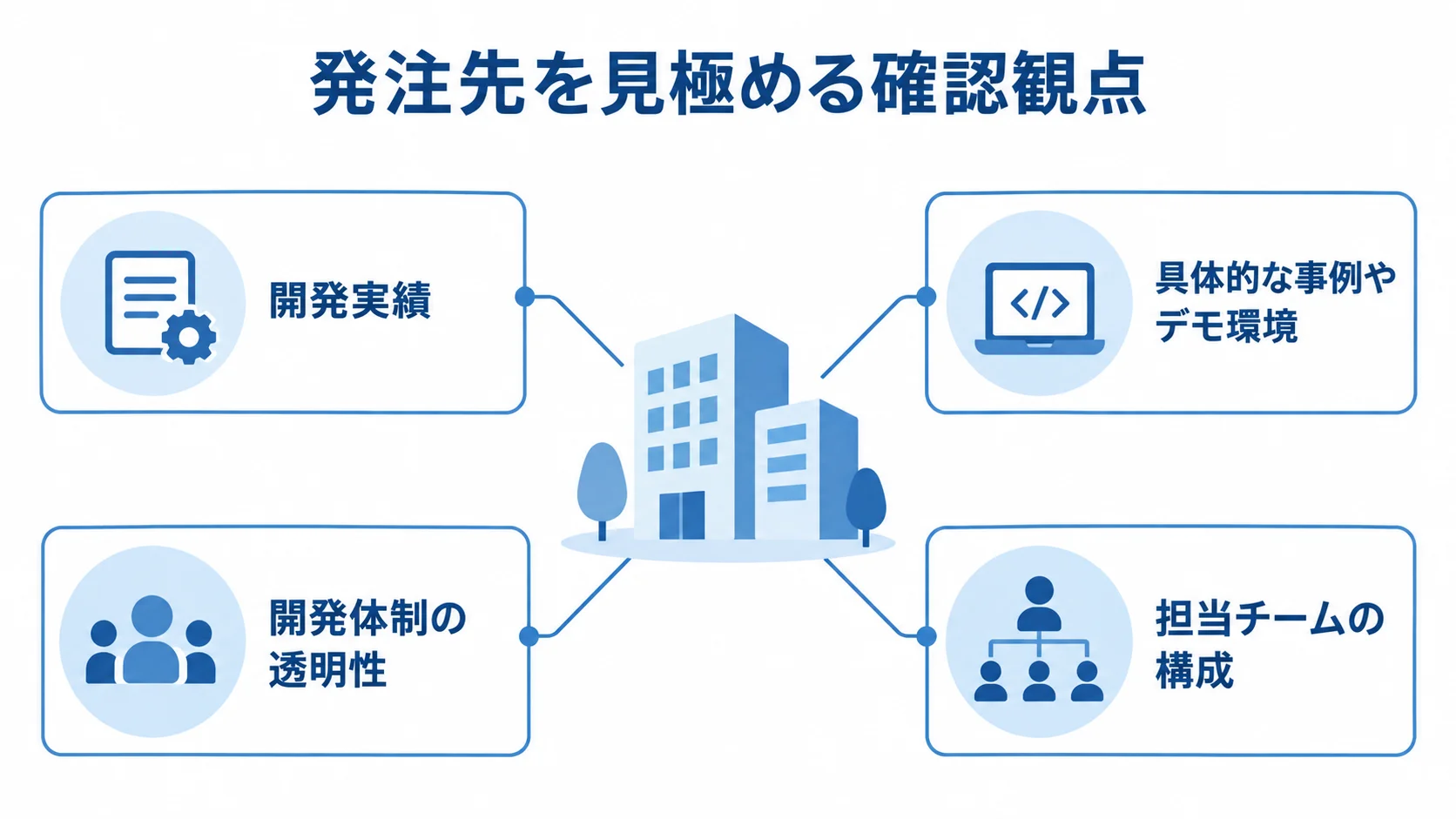 開発会社の発注先選定で確認する4つの観点 発注先を中心に、開発実績、事例やデモ環境、開発体制の透明性、担当チームの構成を確認観点として示した図。