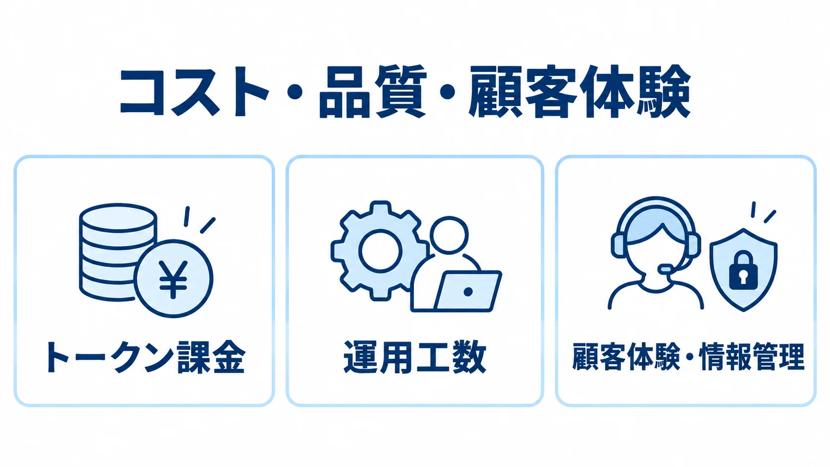 ボイスボット導入で考慮する負担とリスク ボイスボット導入時の注意点として、トークン課金、運用工数、顧客体験・情報管理を3つのパネルで示す図。