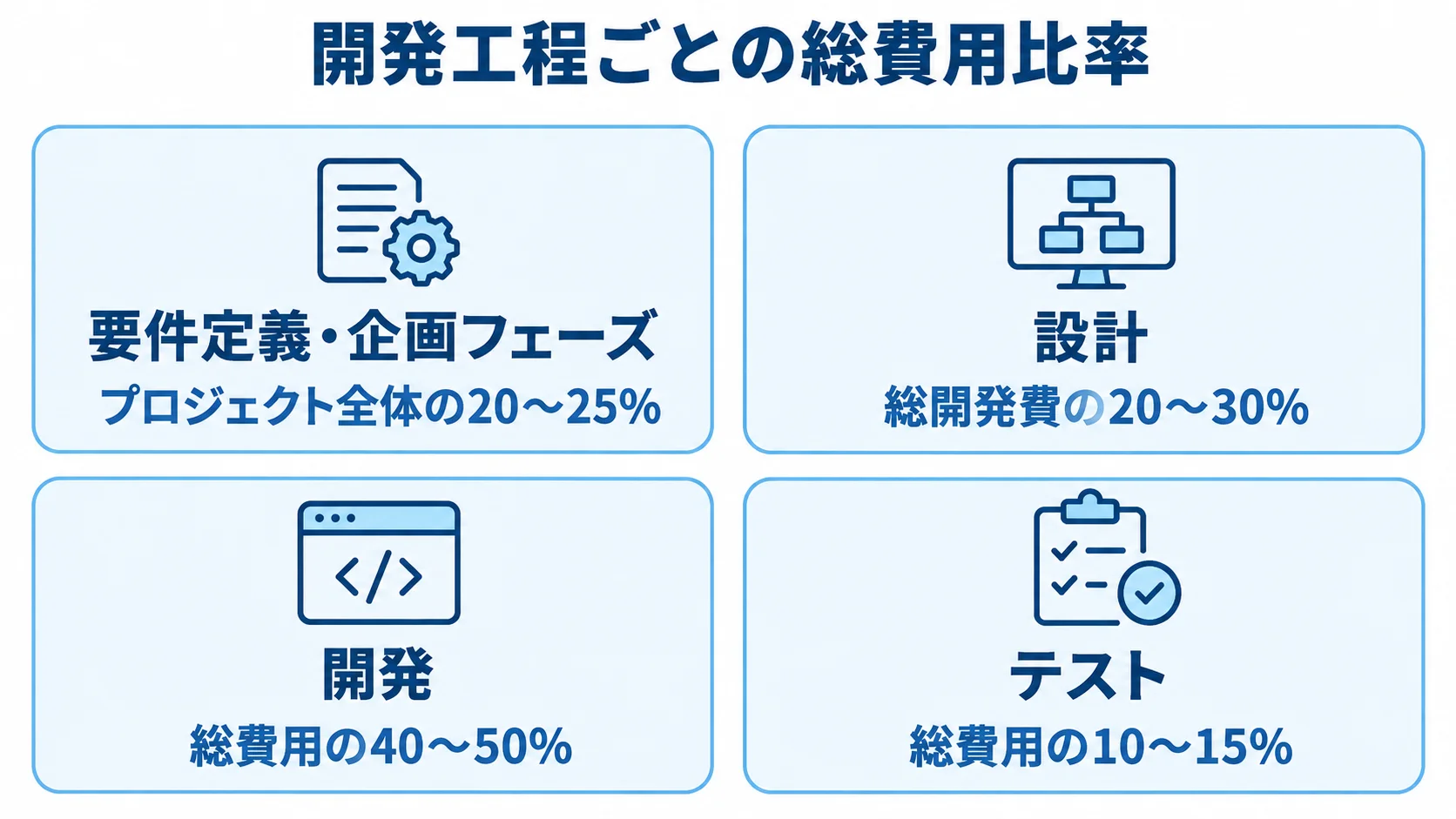 電子契約システム開発の工程別費用比率 要件定義・企画、設計、開発、テストの4工程と、それぞれの費用比率の目安を示す図解。