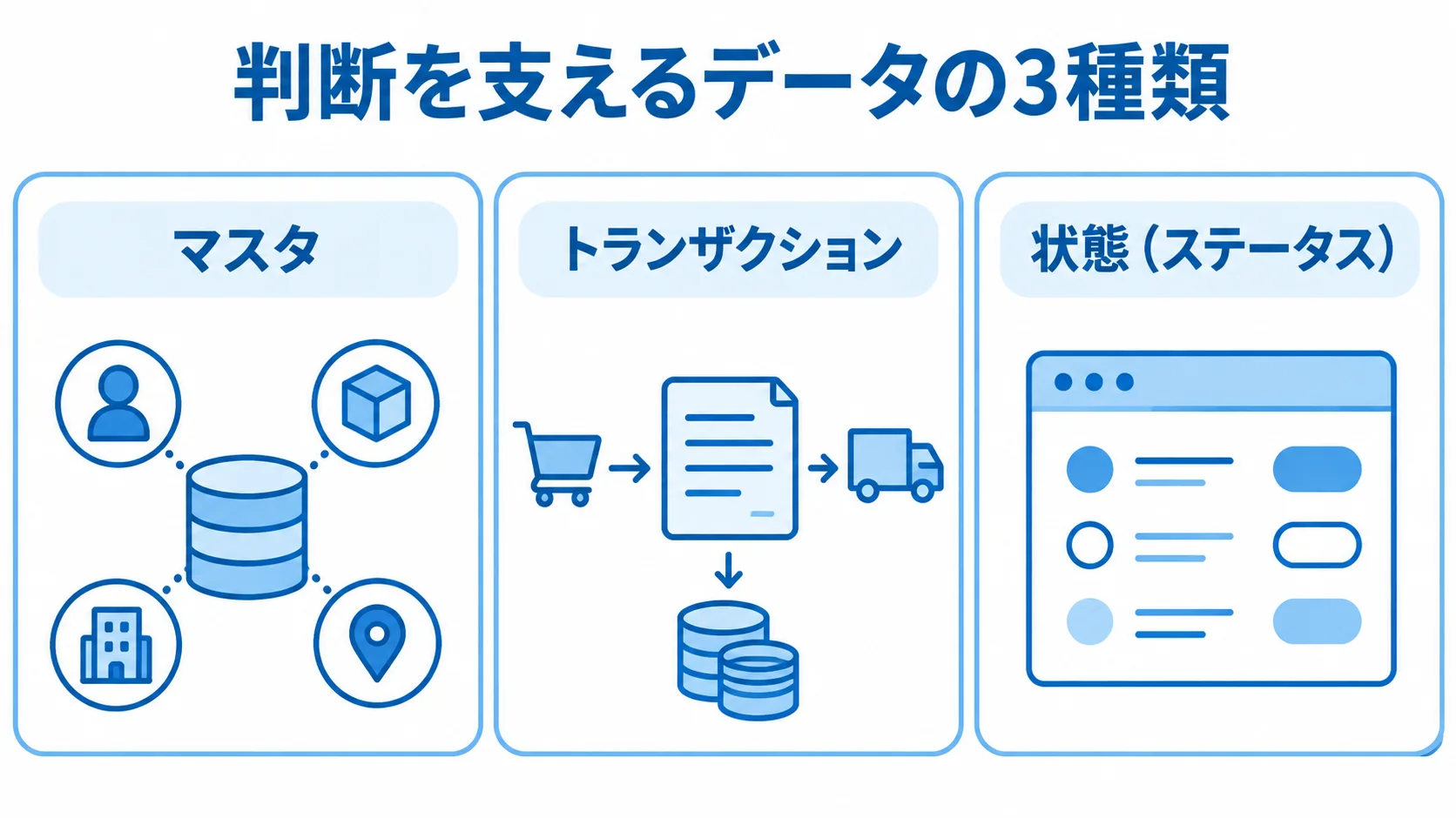 意思決定支援に必要なデータの3分類図 マスタ、トランザクション、状態の3種類に分けて示したデータ分類図。