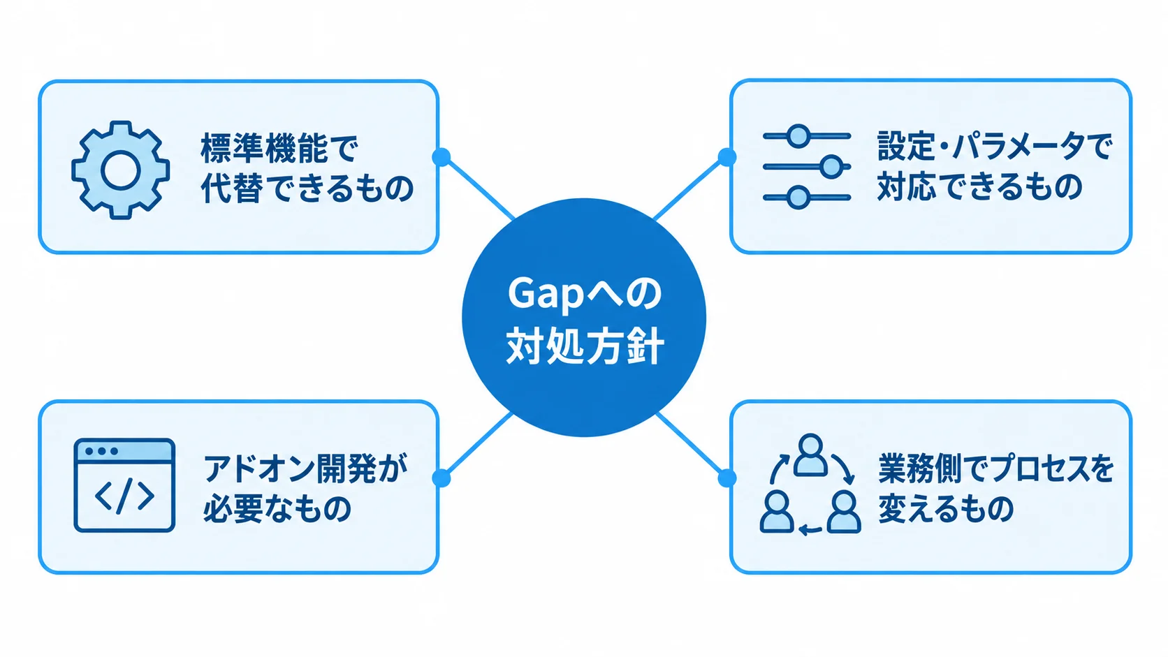 Gapへの対処方針として、標準機能での代替、設定・パラメータ、アドオン開発、業務プロセスの変更を示した図。
