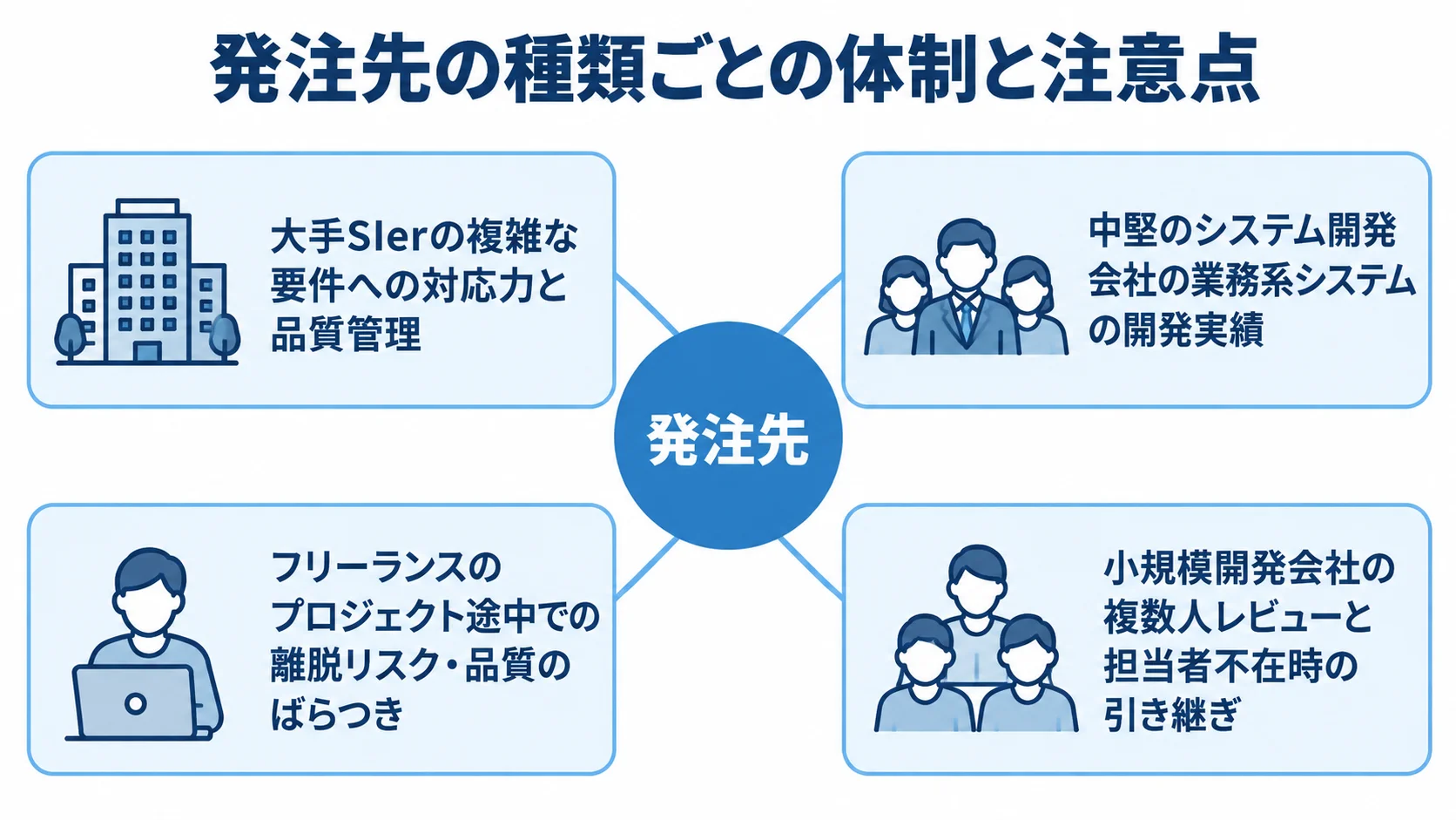 発注先を中心に、大手SIer、中堅のシステム開発会社、フリーランス、小規模開発会社の体制や注意点を配置した図