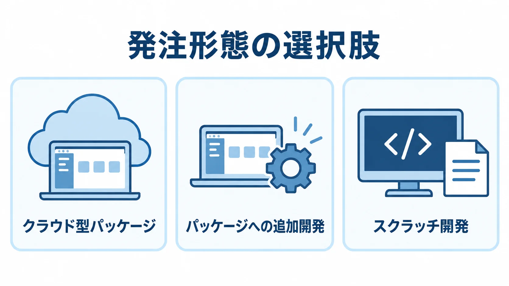 輸出入管理システムの発注形態 クラウド型パッケージ、パッケージへの追加開発、スクラッチ開発を並べた図解