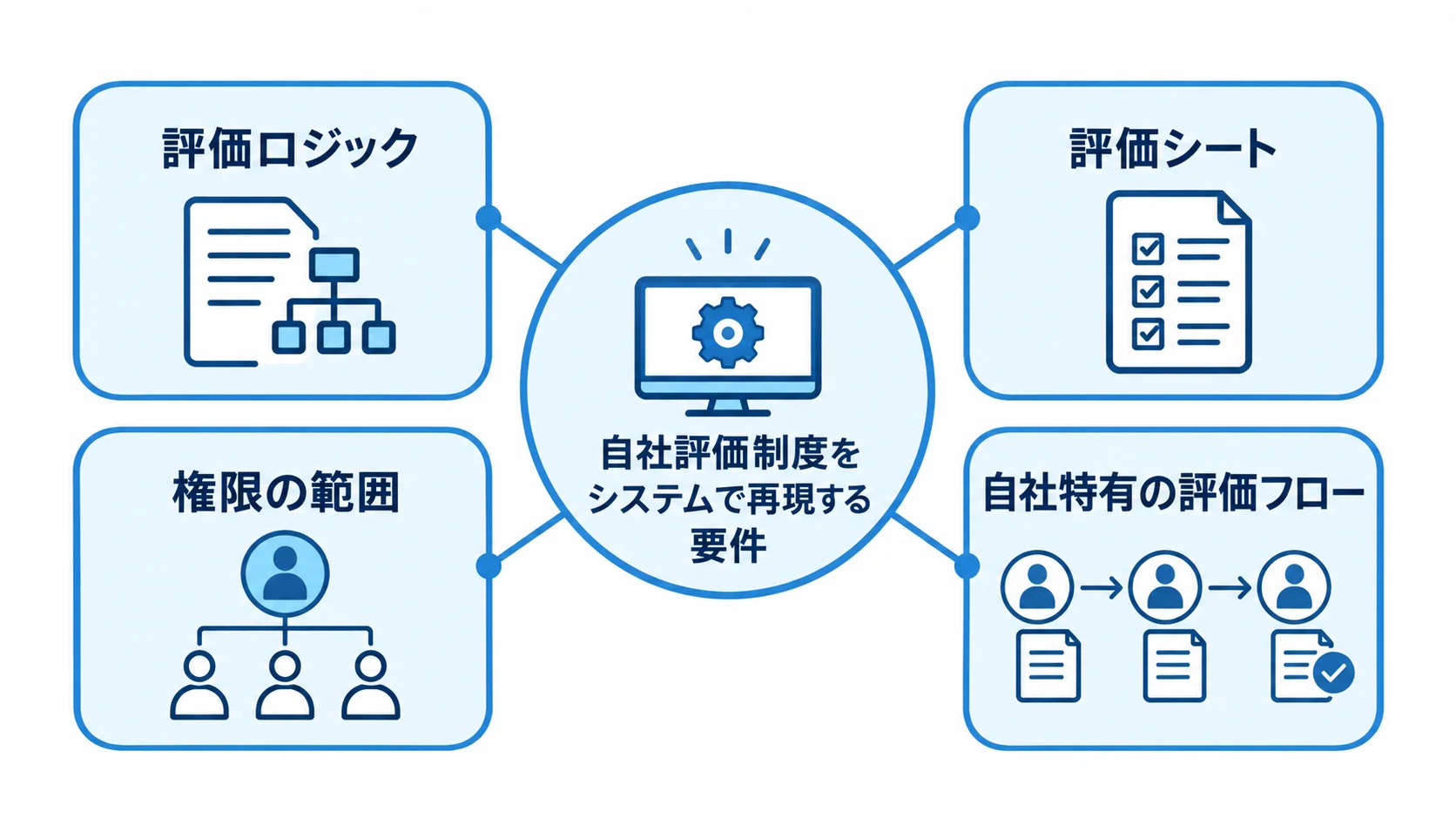 自社評価制度を中央に置き、評価ロジック、評価シート、権限の範囲、自社特有の評価フローを周囲に配置した図解。