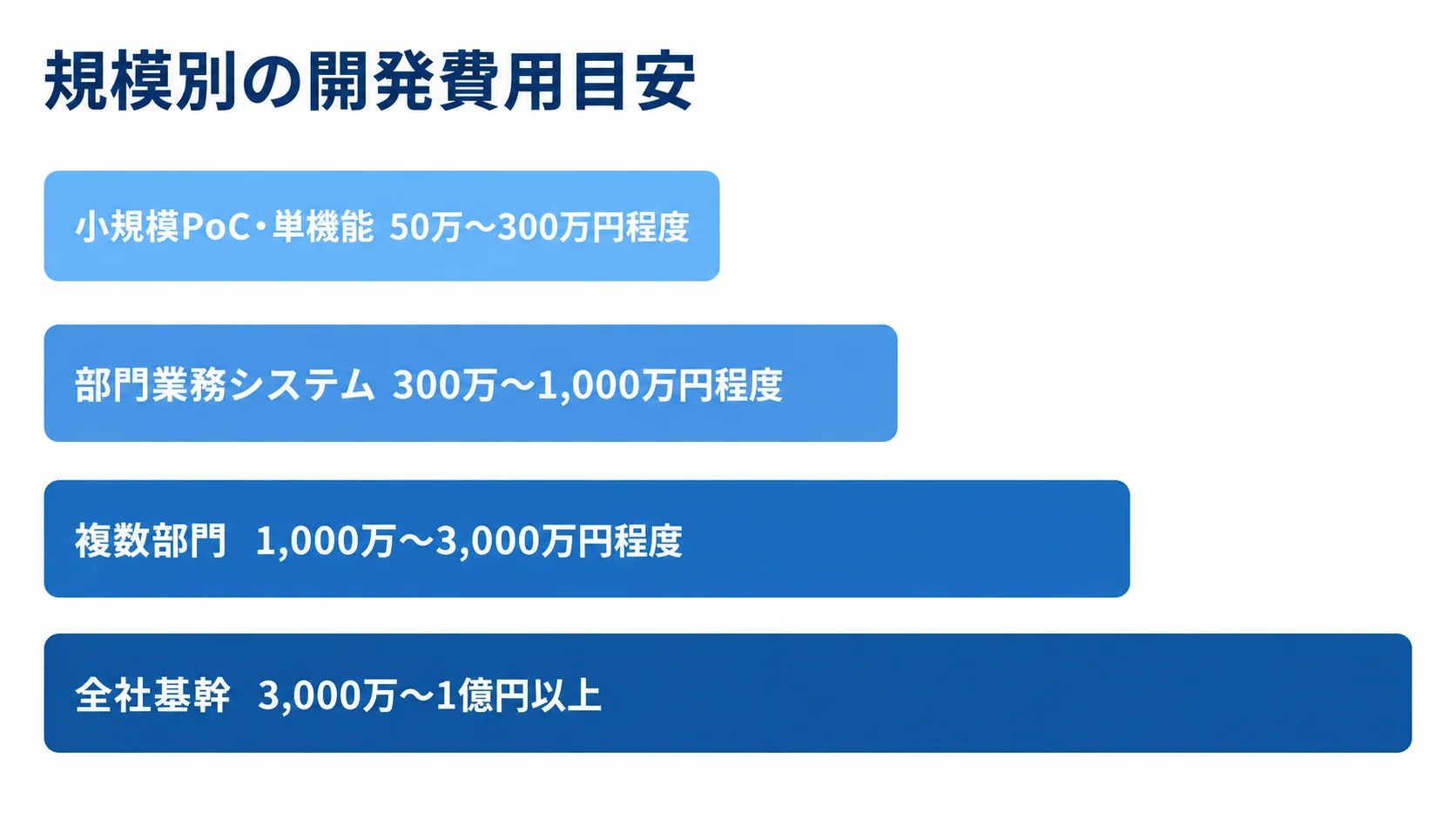 開発規模別のシステム費用目安 小規模PoC・単機能、部門業務システム、複数部門、全社基幹の開発費用目安を、規模が大きくなる順に示す横棒図。