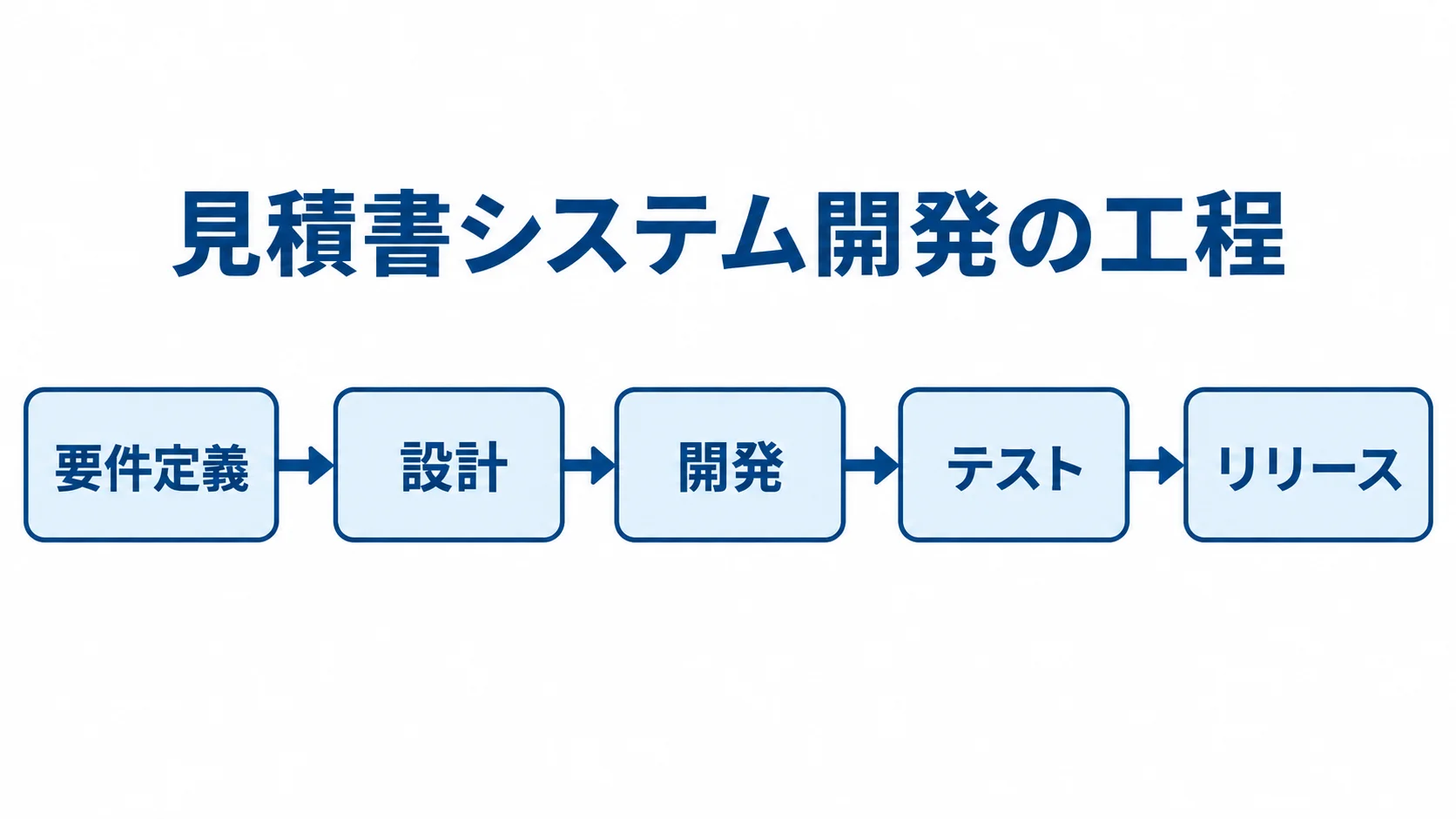 見積書システム開発が要件定義、設計、開発、テスト、リリースの順に進む流れ図