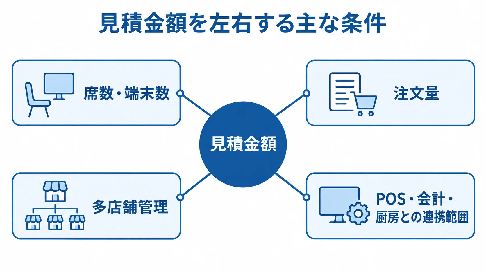 見積金額を中央に置き、席数・端末数、注文量、多店舗管理、POS・会計・厨房との連携範囲を周囲に示した図。