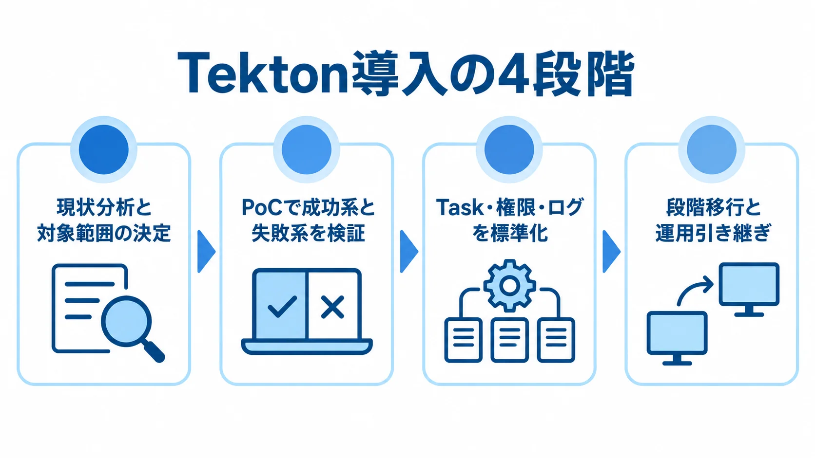 Tekton導入を進める4段階 Tekton導入を、現状分析、PoC検証、標準化、段階移行と運用引き継ぎの4段階で示した図です。