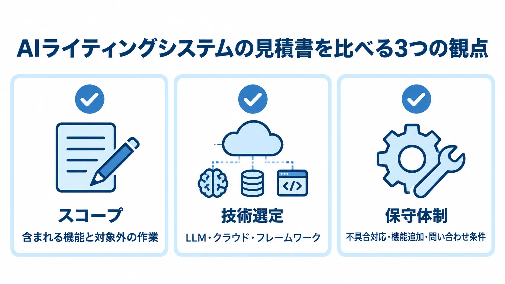 見積書で確認するスコープ・技術選定・保守体制 スコープ、技術選定、保守体制の3観点を確認するチェックカードの図。
