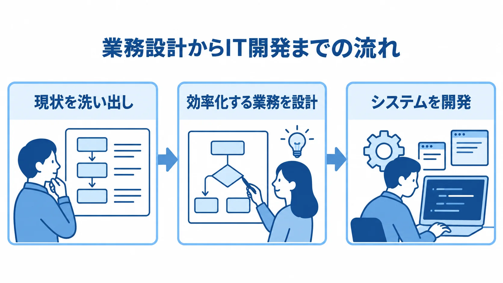 業務設計からシステム開発へ進む流れを示した図 現状の洗い出しから業務設計、システム開発へ進む3段階の流れ図。